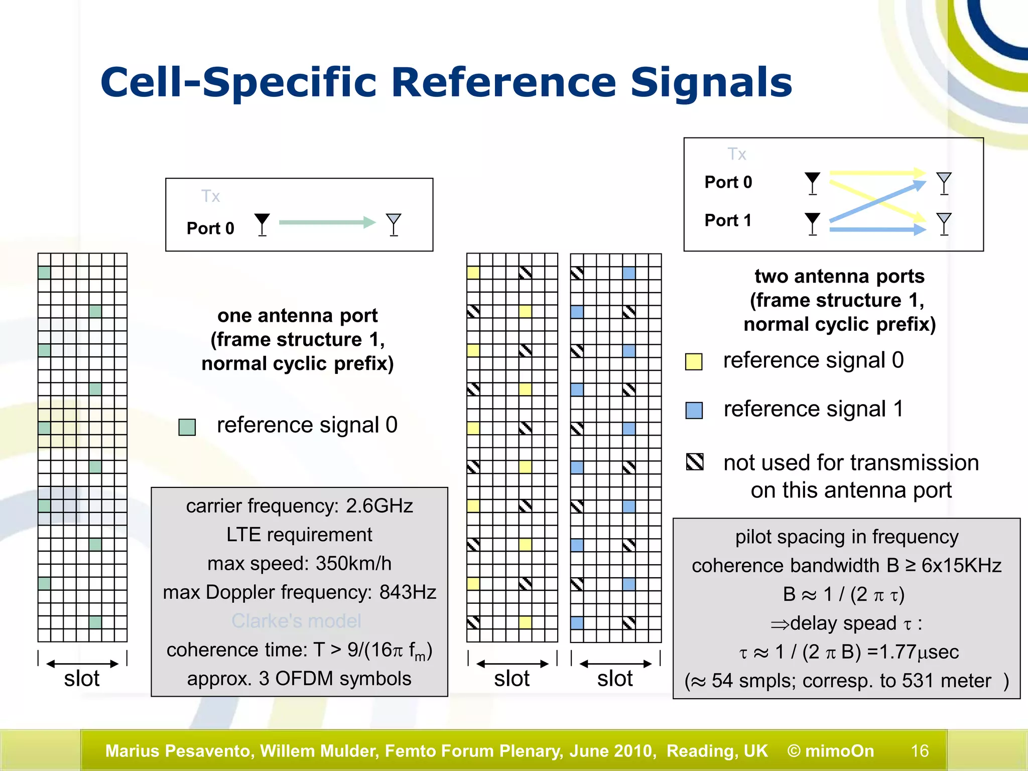 16Marius Pesavento, Willem Mulder, Femto Forum Plenary, June 2010, Reading, UK © mimoOn
one antenna port
(frame structure 1,
normal cyclic prefix)
reference signal 0
two antenna ports
(frame structure 1,
normal cyclic prefix)
reference signal 0
reference signal 1
not used for transmission
on this antenna port
slot slot slot
Cell-Specific Reference Signals
carrier frequency: 2.6GHz
LTE requirement
max speed: 350km/h
max Doppler frequency: 843Hz
Clarke's model
coherence time: T > 9/(16π fm)
approx. 3 OFDM symbols
pilot spacing in frequency
coherence bandwidth B ≥ 6x15KHz
B ¼ 1 / (2 π τ)
⇒delay spead τ :
τ ¼ 1 / (2 π B) =1.77µsec
(¼ 54 smpls; corresp. to 531 meter )
Port 0 Port 1
Port 0
Tx
Tx
 