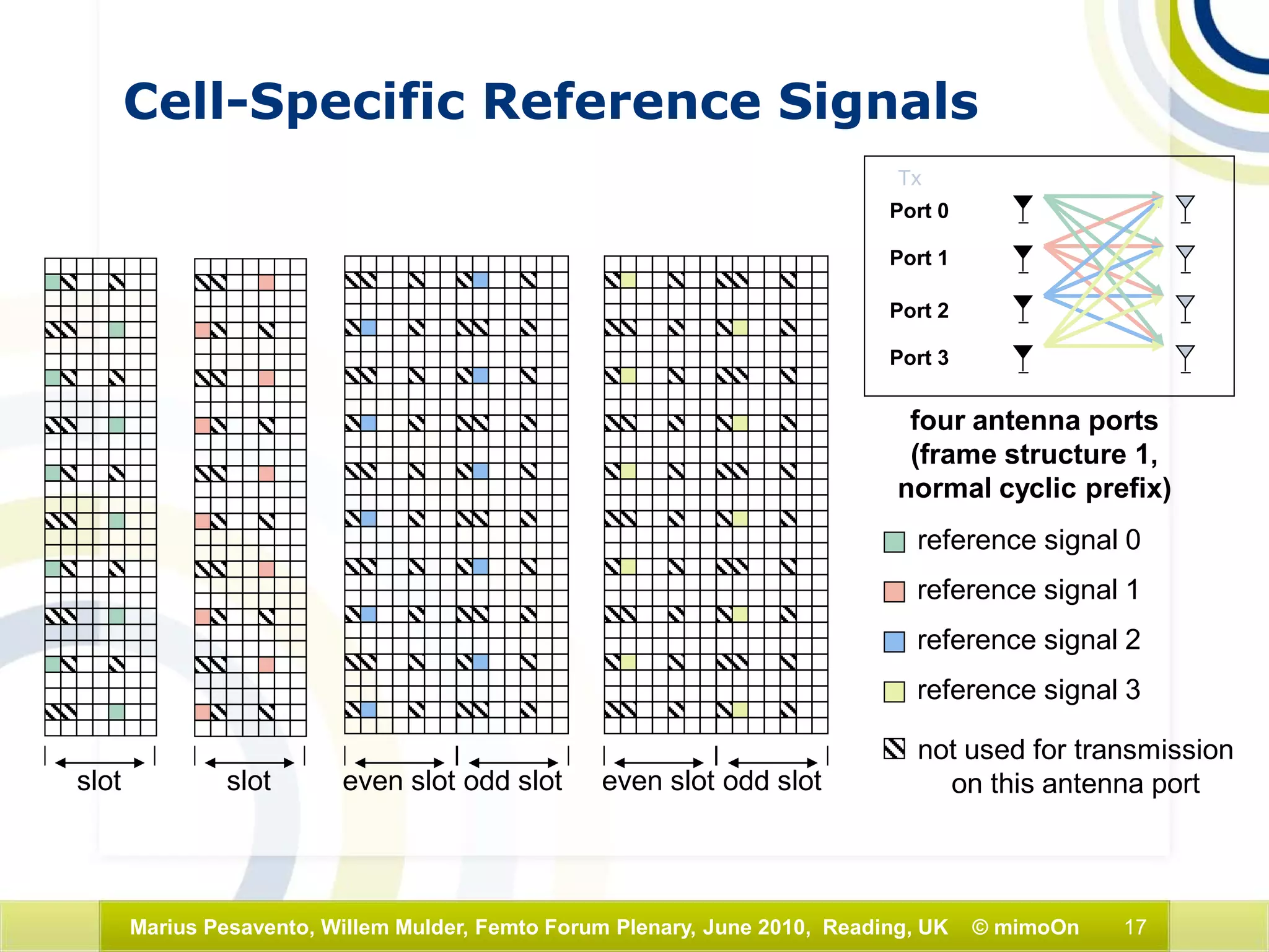 17Marius Pesavento, Willem Mulder, Femto Forum Plenary, June 2010, Reading, UK © mimoOn
reference signal 0
reference signal 1
not used for transmission
on this antenna port
reference signal 2
reference signal 3
four antenna ports
(frame structure 1,
normal cyclic prefix)
slot slot even slot odd slot even slot odd slot
Cell-Specific Reference Signals
Port 3
Port 2
Port 1
Port 0
Tx
 