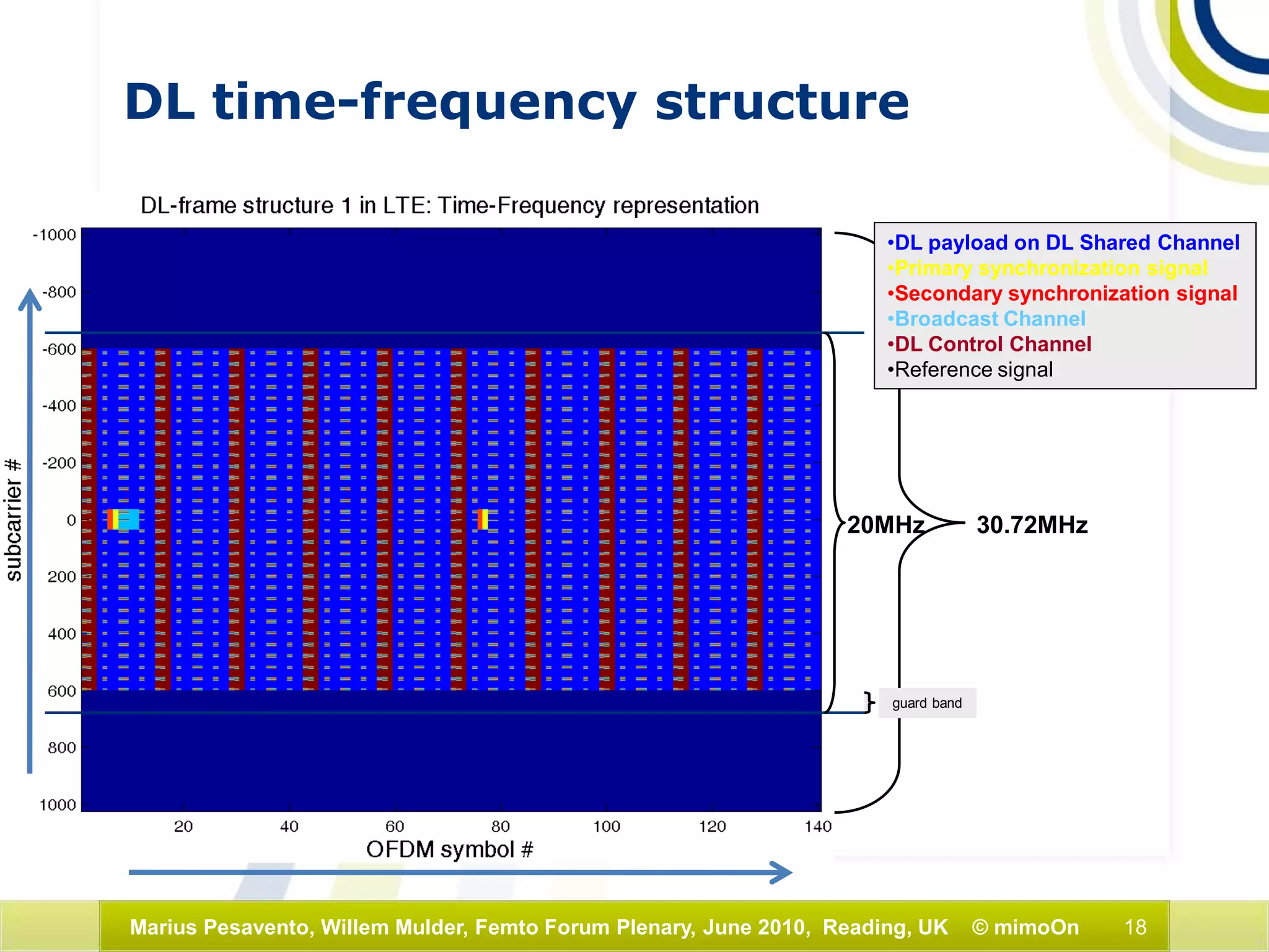 18Marius Pesavento, Willem Mulder, Femto Forum Plenary, June 2010, Reading, UK © mimoOn
DL time-frequency structure
•DL payload on DL Shared Channel
•Primary synchronization signal
•Secondary synchronization signal
•Broadcast Channel
•DL Control Channel
•Reference signal
20MHz 30.72MHz
guard band
 