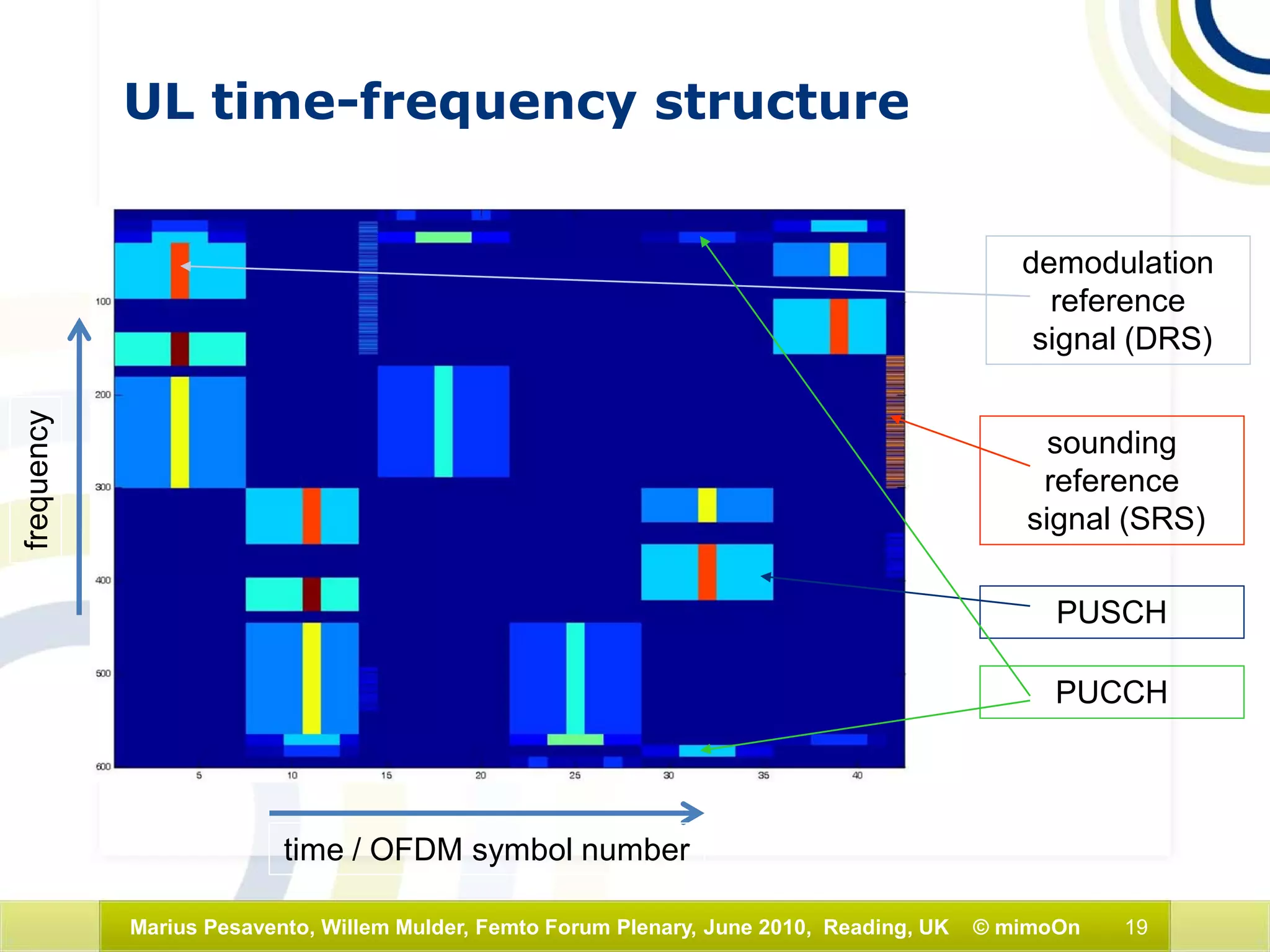 19Marius Pesavento, Willem Mulder, Femto Forum Plenary, June 2010, Reading, UK © mimoOn
UL time-frequency structure
demodulation
reference
signal (DRS)
sounding
reference
signal (SRS)
PUSCH
PUCCH
time / OFDM symbol number
frequency
 