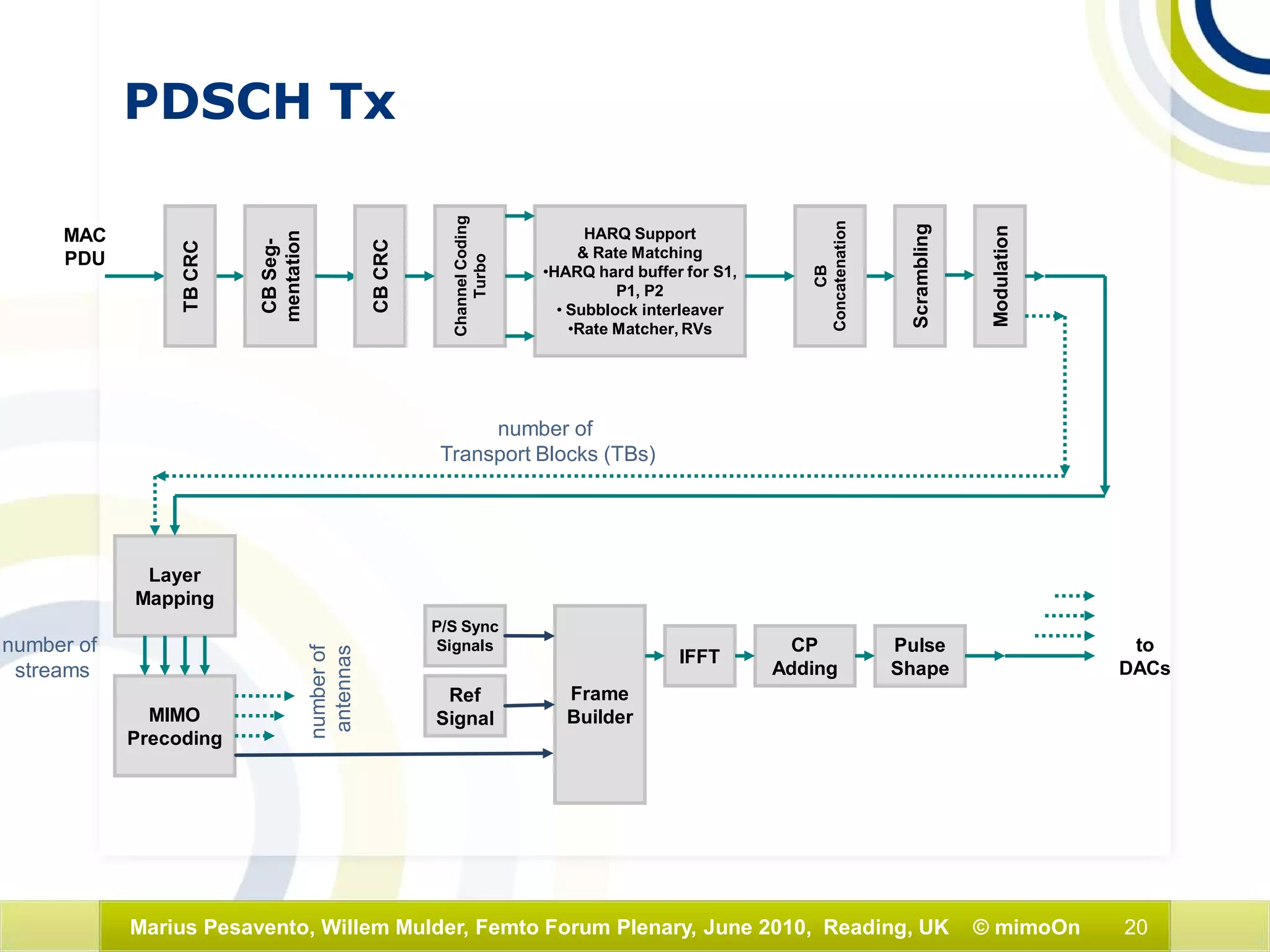 20Marius Pesavento, Willem Mulder, Femto Forum Plenary, June 2010, Reading, UK © mimoOn
MAC
PDU
CBSeg-
mentation
Modulation
Layer
Mapping
MIMO
Precoding
P/S Sync
Signals
Ref
Signal
Frame
Builder
IFFT
CP
Adding
Pulse
Shape
ChannelCoding
Turbo
HARQ Support
& Rate Matching
•HARQ hard buffer for S1,
P1, P2
• Subblock interleaver
•Rate Matcher, RVs
Scrambling
to
DACs
TBCRC
CBCRC
CB
Concatenation
PDSCH Tx
numberof
antennas
number of
Transport Blocks (TBs)
number of
streams
 