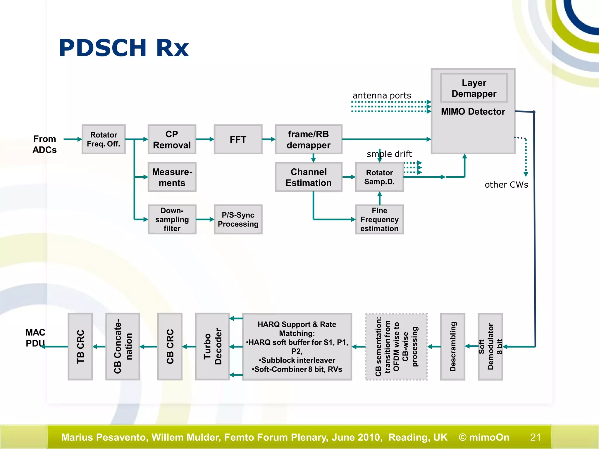21Marius Pesavento, Willem Mulder, Femto Forum Plenary, June 2010, Reading, UK © mimoOn
MAC
PDU
frame/RB
demapper
Rotator
Freq. Off.
CP
Removal
FFT
Channel
Estimation
Measure-
ments
MIMO Detector
From
ADCs
Layer
Demapper
P/S-Sync
Processing
CBConcate-
nation
Soft
Demodulator
8bit
Turbo
Decoder
HARQ Support & Rate
Matching:
•HARQ soft buffer for S1, P1,
P2,
•Subblock interleaver
•Soft-Combiner 8 bit, RVs
Descrambling
TBCRC
CBCRC
CBsementation:
transitionfrom
OFDMwiseto
CB-wise
processing
antenna ports
Down-
sampling
filter
Fine
Frequency
estimation
Rotator
Samp.D. other CWs
smple drift
PDSCH Rx
 