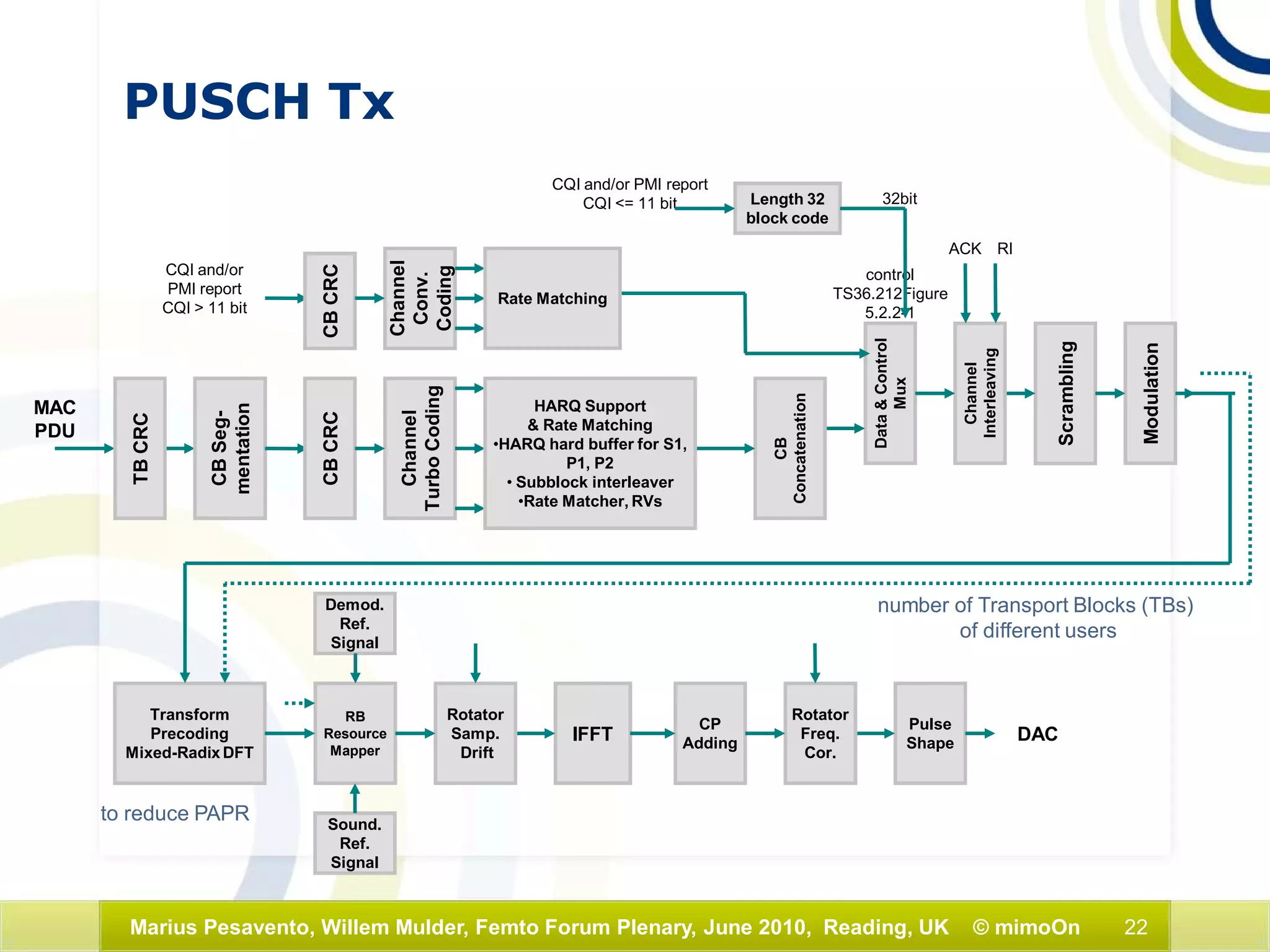 22Marius Pesavento, Willem Mulder, Femto Forum Plenary, June 2010, Reading, UK © mimoOn
Transform
Precoding
Mixed-Radix DFT
Demod.
Ref.
Signal
RB
Resource
Mapper
IFFT
CP
Adding
Pulse
Shape DAC
Rotator
Freq.
Cor.
MAC
PDU
CBSeg-
mentation
Modulation
Channel
TurboCoding
Data&Control
Mux
Scrambling
TBCRC
CBCRC
CB
Concatenation
HARQ Support
& Rate Matching
•HARQ hard buffer for S1,
P1, P2
• Subblock interleaver
•Rate Matcher, RVs
Rotator
Samp.
Drift
Sound.
Ref.
Signal
control
TS36.212Figure
5.2.2-1
Channel
Interleaving
ACK RI
Length 32
block code
CQI and/or PMI report
CQI <= 11 bit
CQI and/or
PMI report
CQI > 11 bit
32bit
Channel
Conv.
Coding
CBCRC
Rate Matching
PUSCH Tx
number of Transport Blocks (TBs)
of different users
to reduce PAPR
 
