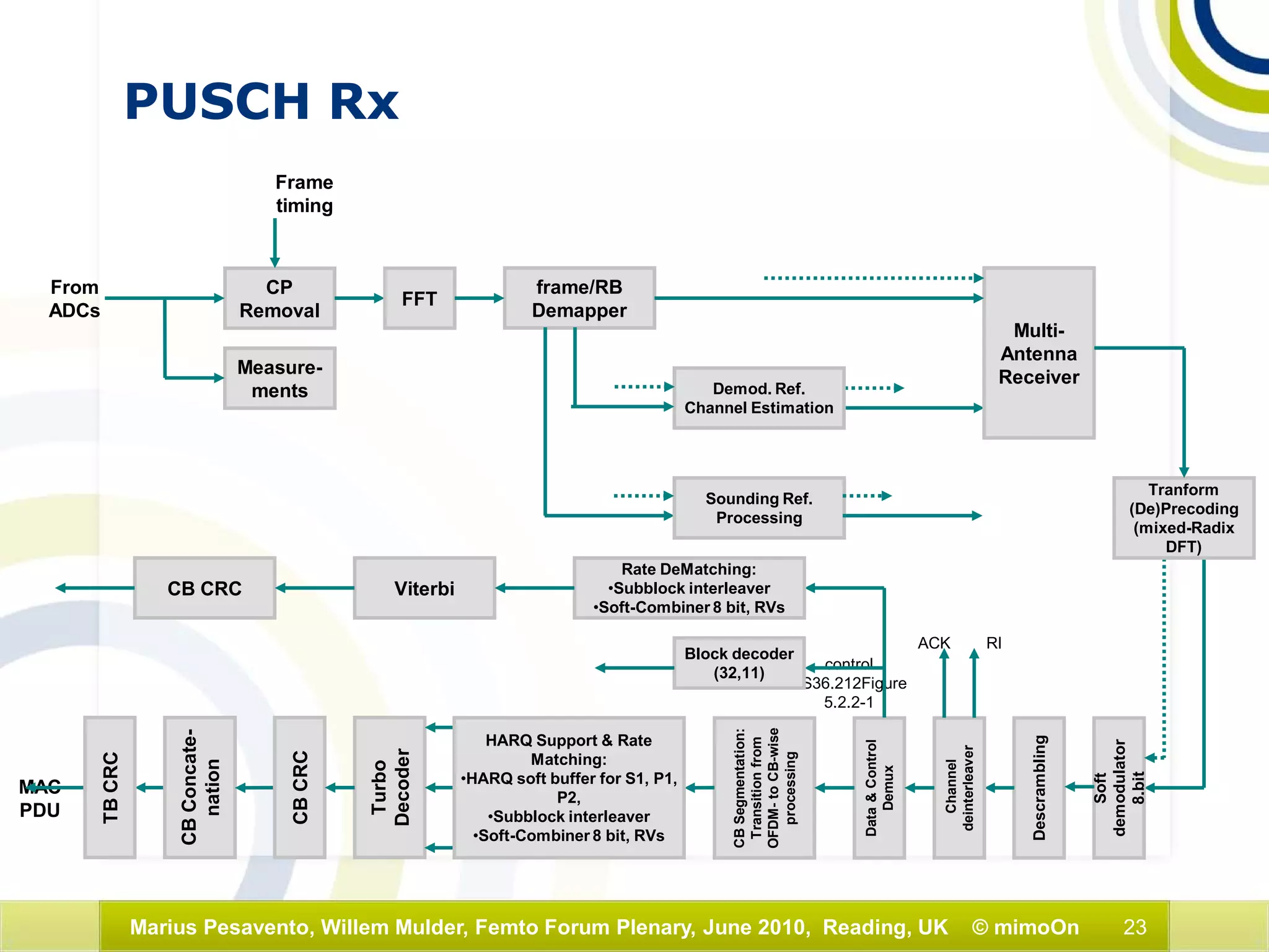 23Marius Pesavento, Willem Mulder, Femto Forum Plenary, June 2010, Reading, UK © mimoOn
control
TS36.212Figure
5.2.2-1
MAC
PDU
CBConcate-
nation
Soft
demodulator
8.bit
Turbo
Decoder
Descrambling
TBCRC
CBCRC
CBSegmentation:
Transitionfrom
OFDM-toCB-wise
processing
Tranform
(De)Precoding
(mixed-Radix
DFT)
frame/RB
Demapper
CP
Removal
FFT
Demod. Ref.
Channel Estimation
Measure-
ments
Multi-
Antenna
Receiver
Sounding Ref.
Processing
Data&Control
Demux
Frame
timing
HARQ Support & Rate
Matching:
•HARQ soft buffer for S1, P1,
P2,
•Subblock interleaver
•Soft-Combiner 8 bit, RVs
From
ADCs
Channel
deinterleaver
ACK RI
Block decoder
(32,11)
Rate DeMatching:
•Subblock interleaver
•Soft-Combiner 8 bit, RVs
ViterbiCB CRC
PUSCH Rx
 