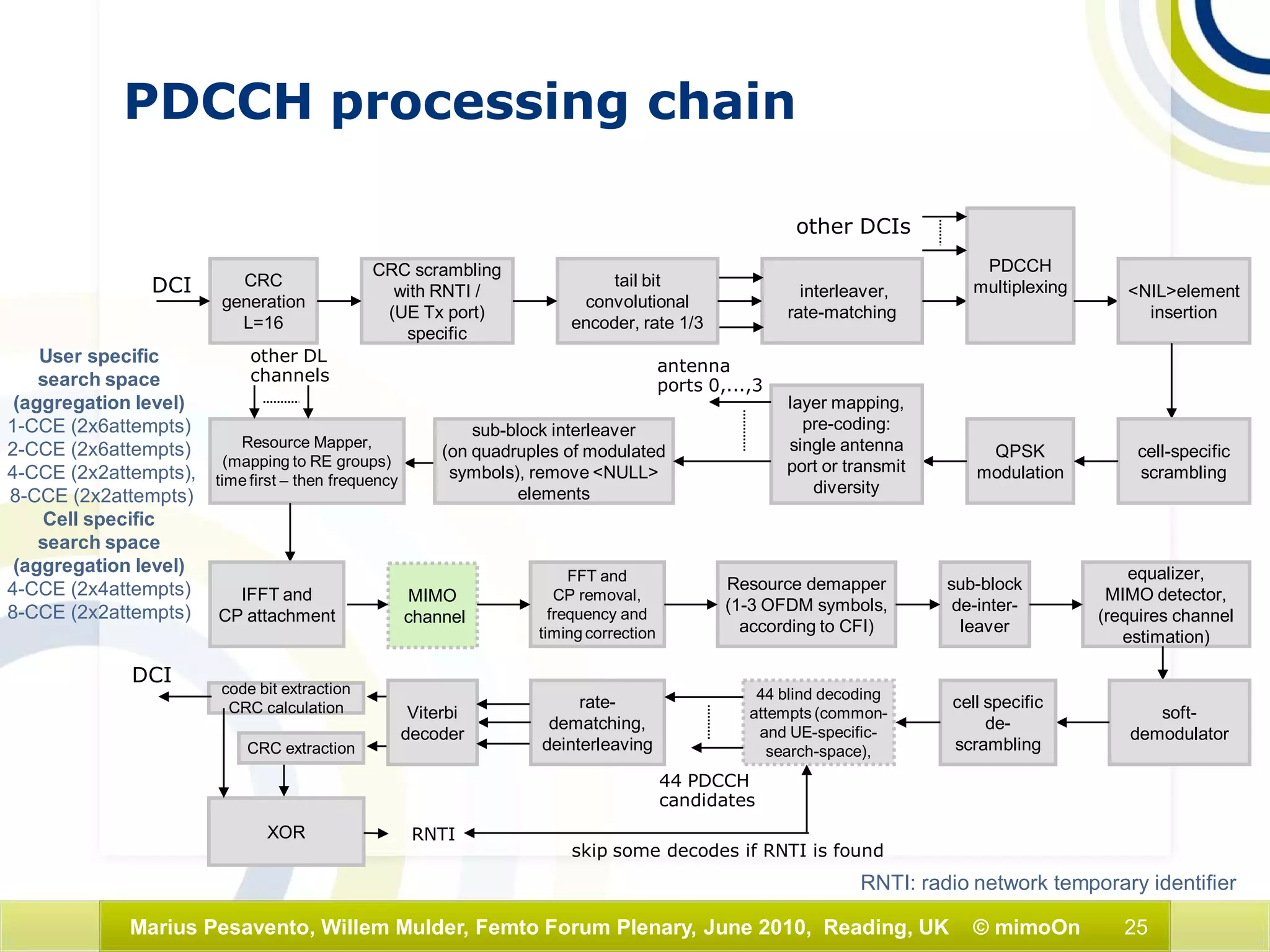 25Marius Pesavento, Willem Mulder, Femto Forum Plenary, June 2010, Reading, UK © mimoOn
CRC scrambling
with RNTI /
(UE Tx port)
specific
CRC
generation
L=16
DCI tail bit
convolutional
encoder, rate 1/3
interleaver,
rate-matching
PDCCH
multiplexing <NIL>element
insertion
cell-specific
scrambling
other DCIs
QPSK
modulation
sub-block interleaver
(on quadruples of modulated
symbols), remove <NULL>
elements
Resource Mapper,
(mapping to RE groups)
time first – then frequency
layer mapping,
pre-coding:
single antenna
port or transmit
diversity
antenna
ports 0,...,3
other DL
channels
IFFT and
CP attachment
MIMO
channel
FFT and
CP removal,
frequency and
timing correction
Resource demapper
(1-3 OFDM symbols,
according to CFI)
sub-block
de-inter-
leaver
equalizer,
MIMO detector,
(requires channel
estimation)
soft-
demodulator
rate-
dematching,
deinterleaving
Viterbi
decoder
cell specific
de-
scrambling
44 blind decoding
attempts (common-
and UE-specific-
search-space),
44 PDCCH
candidates
code bit extraction
CRC calculation
XOR
CRC extraction
RNTI
skip some decodes if RNTI is found
PDCCH processing chain
RNTI: radio network temporary identifier
DCI
User specific
search space
(aggregation level)
1-CCE (2x6attempts)
2-CCE (2x6attempts)
4-CCE (2x2attempts),
8-CCE (2x2attempts)
Cell specific
search space
(aggregation level)
4-CCE (2x4attempts)
8-CCE (2x2attempts)
 