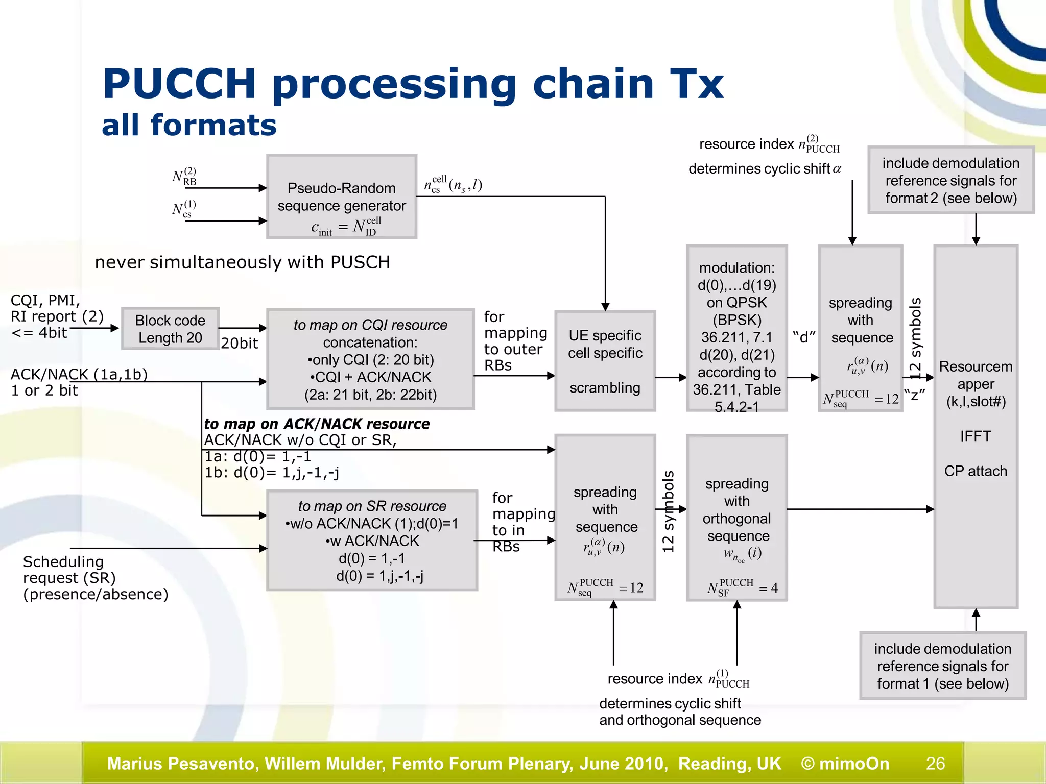 26Marius Pesavento, Willem Mulder, Femto Forum Plenary, June 2010, Reading, UK © mimoOn
spreading
with
sequence
Scheduling
request (SR)
(presence/absence)
Block code
Length 20
never simultaneously with PUSCH
CQI, PMI,
RI report (2)
<= 4bit
ACK/NACK (1a,1b)
1 or 2 bit
to map on CQI resource
concatenation:
•only CQI (2: 20 bit)
•CQI + ACK/NACK
(2a: 21 bit, 2b: 22bit)
to map on SR resource
•w/o ACK/NACK (1);d(0)=1
•w ACK/NACK
d(0) = 1,-1
d(0) = 1,j,-1,-j
to map on ACK/NACK resource
ACK/NACK w/o CQI or SR,
1a: d(0)= 1,-1
1b: d(0)= 1,j,-1,-j
20bit
for
mapping
to outer
RBs
for
mapping
to in
RBs
Pseudo-Random
sequence generator
cell
IDinit Nc =
(2)
RBN
(1)
csN
),(cell
cs lnn s
)()(
, nr vu
α
12PUCCH
seq =N
spreading
with
orthogonal
sequence
12symbols
)(oc
iwn
4PUCCH
SF =N
UE specific
cell specific
scrambling
spreading
with
sequence
)()(
, nr vu
α
12PUCCH
seq =N
modulation:
d(0),…d(19)
on QPSK
(BPSK)
36.211, 7.1
d(20), d(21)
according to
36.211, Table
5.4.2-1
resource index (2)
PUCCHn
determines cyclic shiftα
Resourcem
apper
(k,l,slot#)
IFFT
CP attach
include demodulation
reference signals for
format 1 (see below)
(1)
PUCCHnresource index
determines cyclic shift
and orthogonal sequence
12symbols
include demodulation
reference signals for
format 2 (see below)
“d”
“z”
PUCCH processing chain Tx
all formats
 
