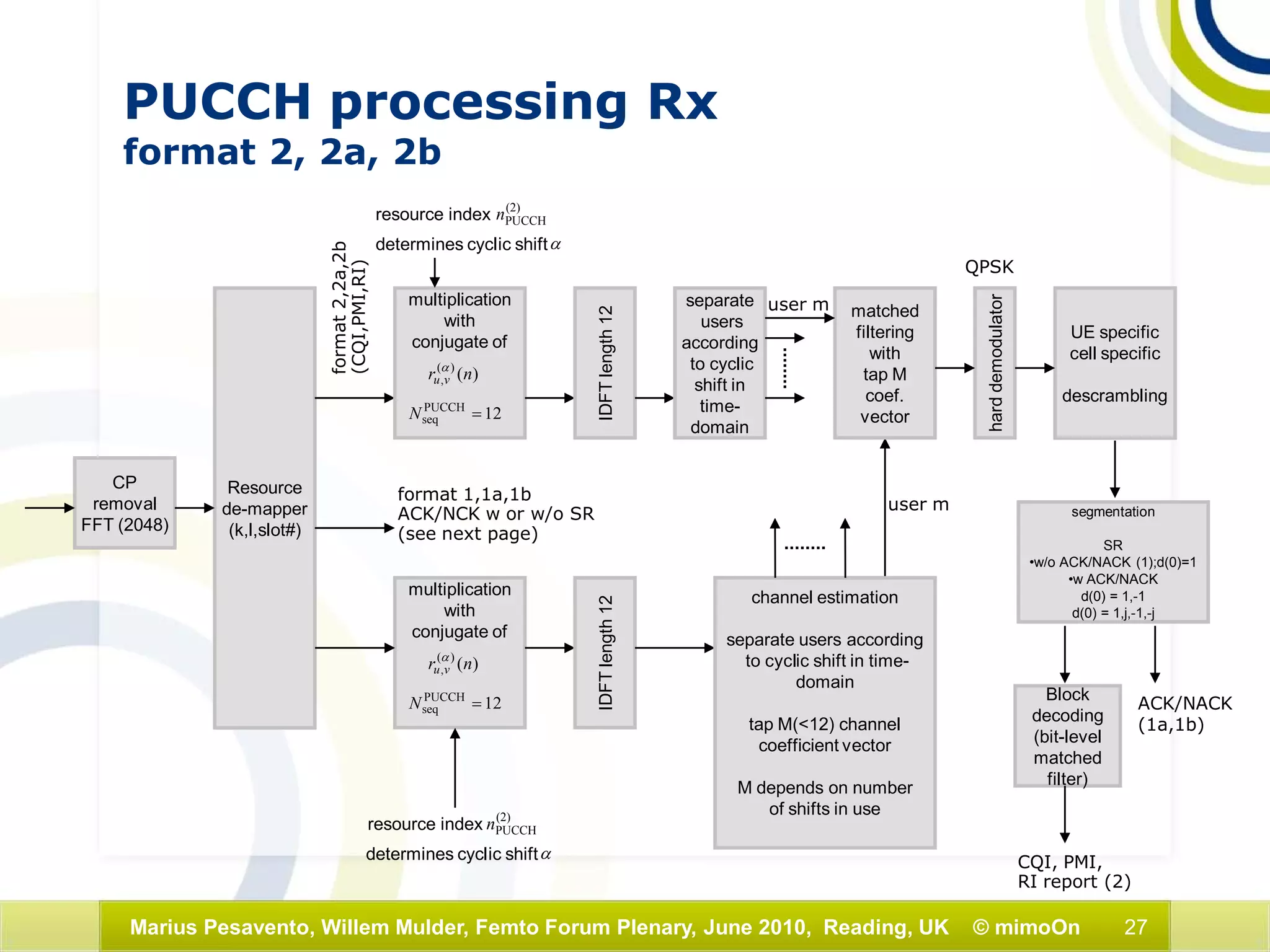 27Marius Pesavento, Willem Mulder, Femto Forum Plenary, June 2010, Reading, UK © mimoOn
Resource
de-mapper
(k,l,slot#)
format2,2a,2b
(CQI,PMI,RI)
CP
removal
FFT (2048)
format 1,1a,1b
ACK/NCK w or w/o SR
(see next page)
multiplication
with
conjugate of
)()(
, nr vu
α
12PUCCH
seq =N
resource index (2)
PUCCHn
determines cyclic shiftα
IDFTlength12
separate
users
according
to cyclic
shift in
time-
domain
multiplication
with
conjugate of
)()(
, nr vu
α
12PUCCH
seq =N
resource index (2)
PUCCHn
determines cyclic shiftα
IDFTlength12 channel estimation
separate users according
to cyclic shift in time-
domain
tap M(<12) channel
coefficient vector
M depends on number
of shifts in use
matched
filtering
with
tap M
coef.
vector
user m
user m
harddemodulator
UE specific
cell specific
descrambling
segmentation
SR
•w/o ACK/NACK (1);d(0)=1
•w ACK/NACK
d(0) = 1,-1
d(0) = 1,j,-1,-j
ACK/NACK
(1a,1b)
Block
decoding
(bit-level
matched
filter)
CQI, PMI,
RI report (2)
QPSK
PUCCH processing Rx
format 2, 2a, 2b
 
