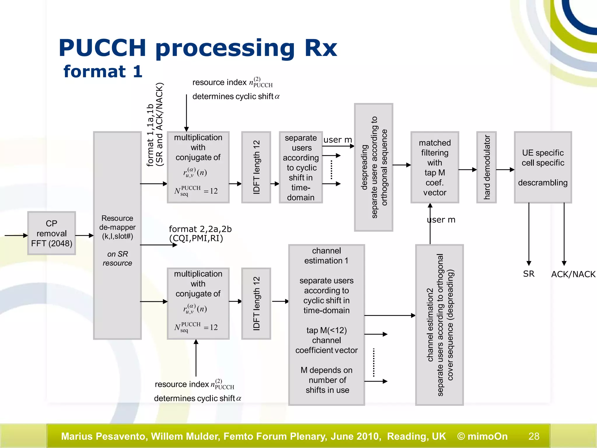 28Marius Pesavento, Willem Mulder, Femto Forum Plenary, June 2010, Reading, UK © mimoOn
Resource
de-mapper
(k,l,slot#)
on SR
resource
format1,1a,1b
(SRandACK/NACK)
CP
removal
FFT (2048)
format 2,2a,2b
(CQI,PMI,RI)
multiplication
with
conjugate of
)()(
, nr vu
α
12PUCCH
seq =N
resource index (2)
PUCCHn
determines cyclic shiftα
IDFTlength12
separate
users
according
to cyclic
shift in
time-
domain
multiplication
with
conjugate of
)()(
, nr vu
α
12PUCCH
seq =N
resource index (2)
PUCCHn
determines cyclic shiftα
IDFTlength12
channel
estimation 1
separate users
according to
cyclic shift in
time-domain
tap M(<12)
channel
coefficient vector
M depends on
number of
shifts in use
matched
filtering
with
tap M
coef.
vector
user m
user m
harddemodulator
UE specific
cell specific
descrambling
ACK/NACK
channelestimation2
separateusersaccordingtoorthogonal
coversequence(despreading)
despreading
separateusereaccordingto
orthogonalsequence
SR
PUCCH processing Rx
format 1
 