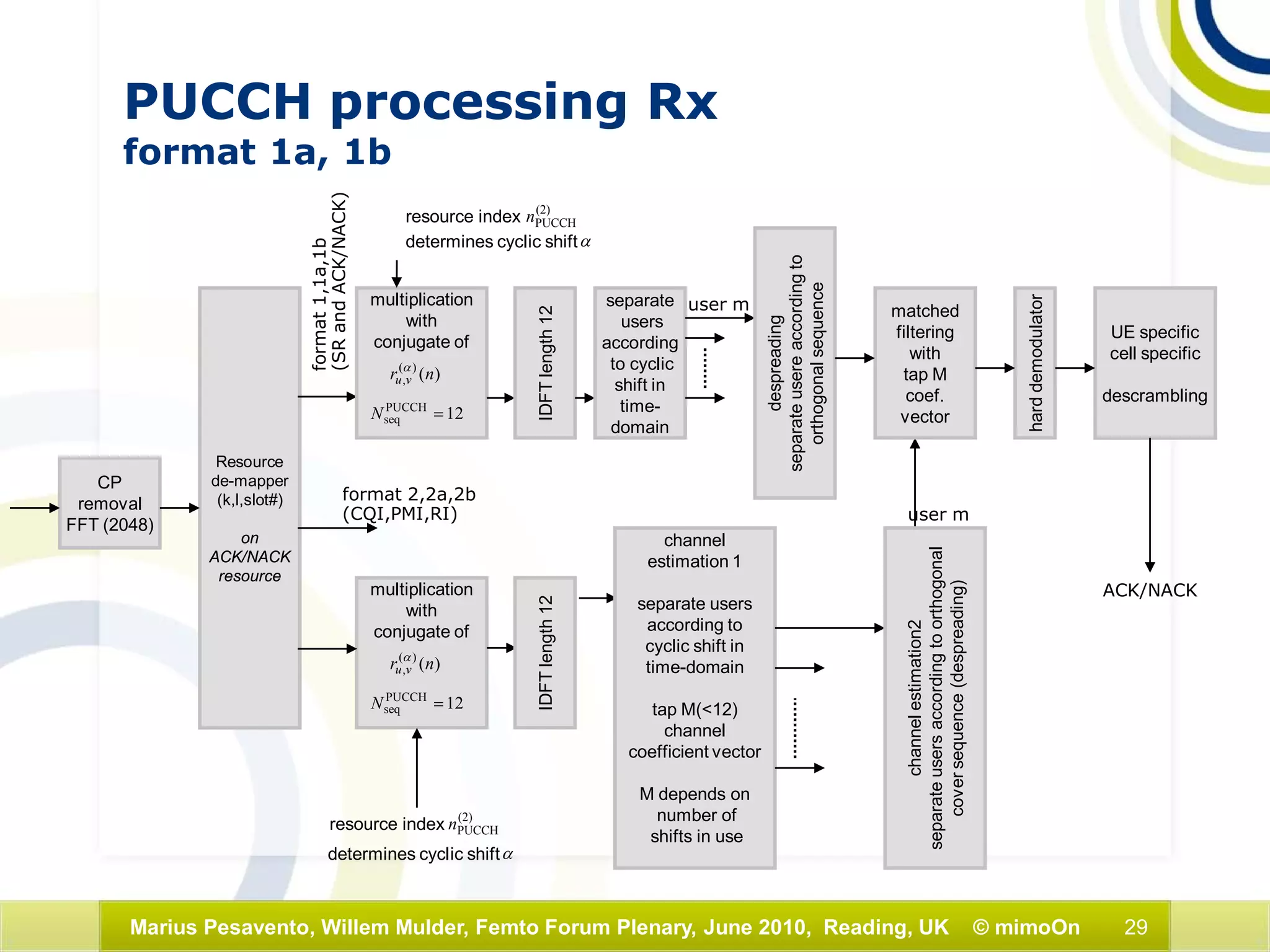 29Marius Pesavento, Willem Mulder, Femto Forum Plenary, June 2010, Reading, UK © mimoOn
Resource
de-mapper
(k,l,slot#)
on
ACK/NACK
resource
format1,1a,1b
(SRandACK/NACK)
CP
removal
FFT (2048)
format 2,2a,2b
(CQI,PMI,RI)
multiplication
with
conjugate of
)()(
, nr vu
α
12PUCCH
seq =N
resource index (2)
PUCCHn
determines cyclic shiftα
IDFTlength12
separate
users
according
to cyclic
shift in
time-
domain
multiplication
with
conjugate of
)()(
, nr vu
α
12PUCCH
seq =N
resource index (2)
PUCCHn
determines cyclic shiftα
IDFTlength12 channel
estimation 1
separate users
according to
cyclic shift in
time-domain
tap M(<12)
channel
coefficient vector
M depends on
number of
shifts in use
matched
filtering
with
tap M
coef.
vector
user m
user m
harddemodulator
UE specific
cell specific
descrambling
ACK/NACK
channelestimation2
separateusersaccordingtoorthogonal
coversequence(despreading)
despreading
separateusereaccordingto
orthogonalsequence
PUCCH processing Rx
format 1a, 1b
 