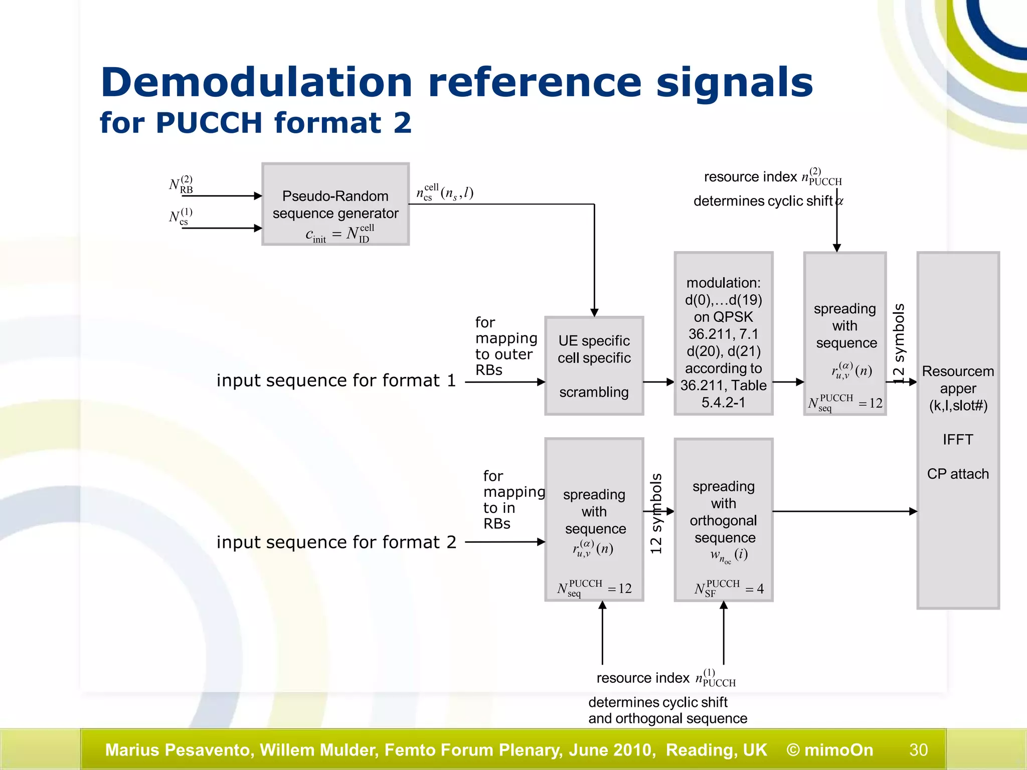 30Marius Pesavento, Willem Mulder, Femto Forum Plenary, June 2010, Reading, UK © mimoOn
spreading
with
sequence
for
mapping
to outer
RBs
for
mapping
to in
RBs
Pseudo-Random
sequence generator
cell
IDinit Nc =
(2)
RBN
(1)
csN
),(cell
cs lnn s
)()(
, nr vu
α
12PUCCH
seq =N
spreading
with
orthogonal
sequence
12symbols
)(oc
iwn
4PUCCH
SF =N
UE specific
cell specific
scrambling
spreading
with
sequence
)()(
, nr vu
α
12PUCCH
seq =N
modulation:
d(0),…d(19)
on QPSK
36.211, 7.1
d(20), d(21)
according to
36.211, Table
5.4.2-1
resource index (2)
PUCCHn
determines cyclic shiftα
Resourcem
apper
(k,l,slot#)
IFFT
CP attach
(1)
PUCCHnresource index
determines cyclic shift
and orthogonal sequence
12symbols
input sequence for format 1
input sequence for format 2
Demodulation reference signals
for PUCCH format 2
 