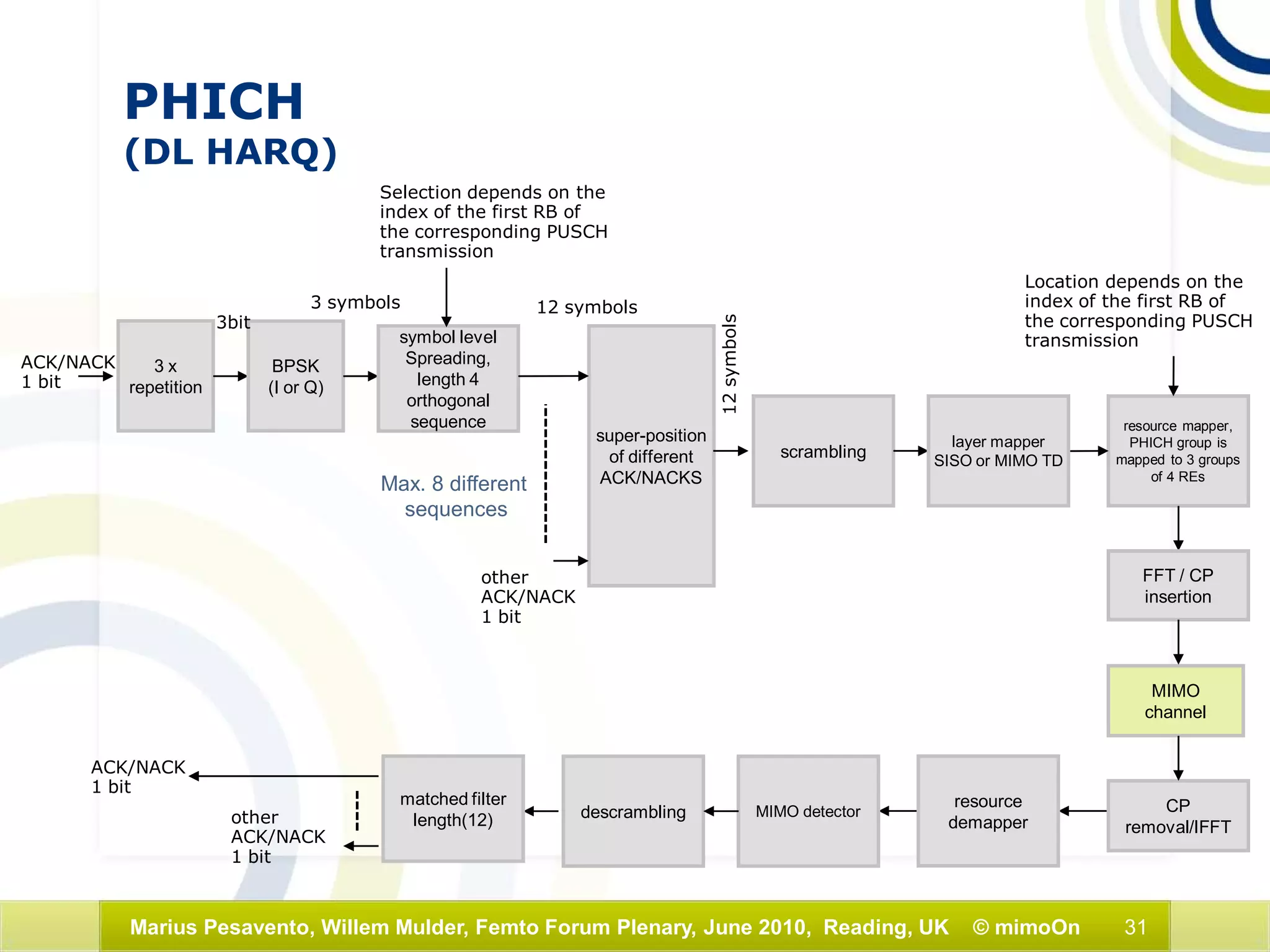 31Marius Pesavento, Willem Mulder, Femto Forum Plenary, June 2010, Reading, UK © mimoOn
3 x
repetition
ACK/NACK
1 bit
BPSK
(I or Q)
symbol level
Spreading,
length 4
orthogonal
sequence
3bit
super-position
of different
ACK/NACKS
3 symbols 12 symbols
resource mapper,
PHICH group is
mapped to 3 groups
of 4 REs
scrambling
12symbols
layer mapper
SISO or MIMO TD
FFT / CP
insertion
MIMO
channel
CP
removal/IFFT
resource
demapper
MIMO detectordescrambling
matched filter
length(12)
ACK/NACK
1 bit
other
ACK/NACK
1 bit
other
ACK/NACK
1 bit
Location depends on the
index of the first RB of
the corresponding PUSCH
transmission
PHICH
(DL HARQ)
Max. 8 different
sequences
Selection depends on the
index of the first RB of
the corresponding PUSCH
transmission
 