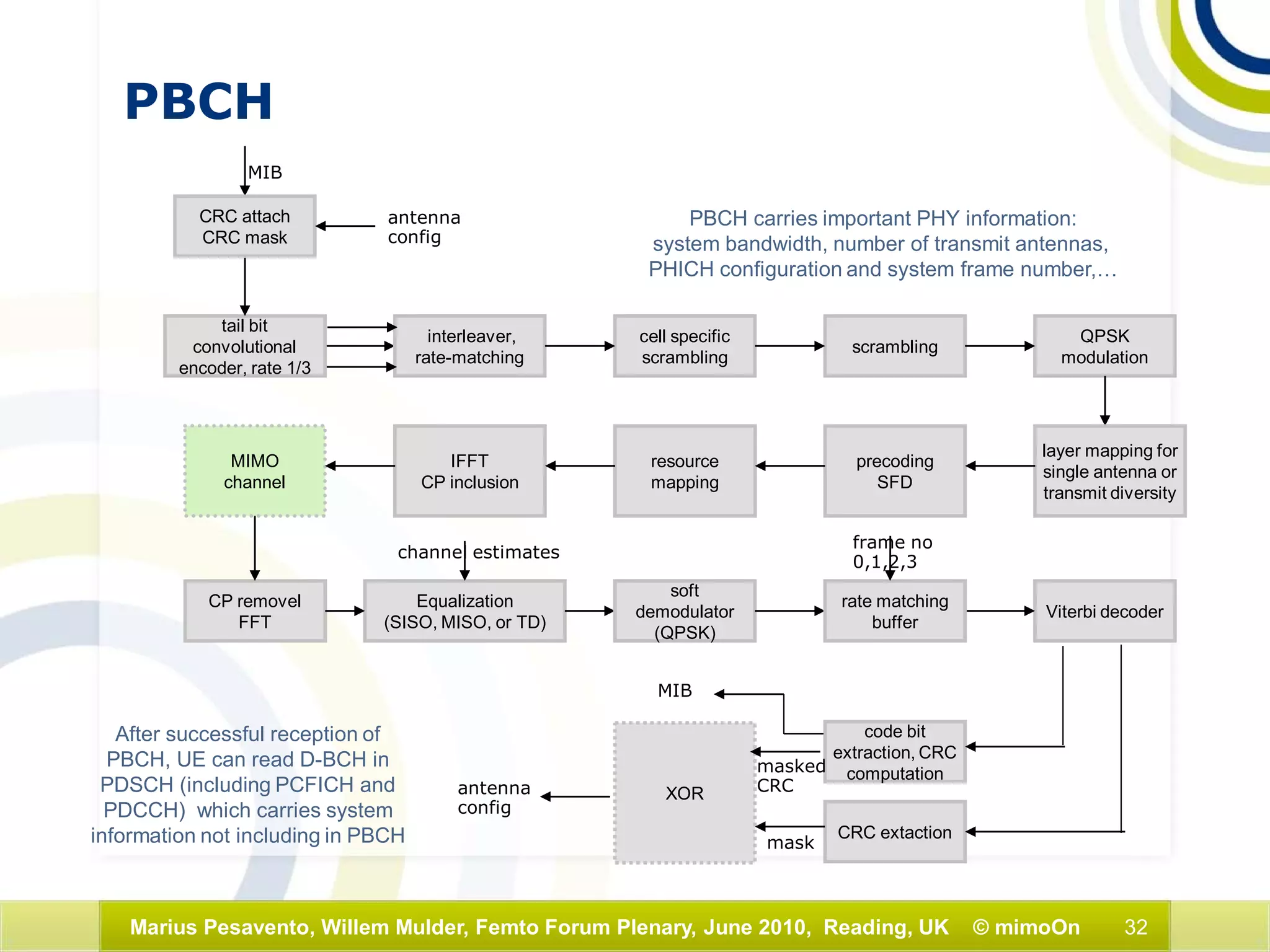 32Marius Pesavento, Willem Mulder, Femto Forum Plenary, June 2010, Reading, UK © mimoOn
MIB
cell specific
scrambling
scrambling
tail bit
convolutional
encoder, rate 1/3
QPSK
modulation
layer mapping for
single antenna or
transmit diversity
precoding
SFD
resource
mapping
IFFT
CP inclusion
MIMO
channel
CP removel
FFT
Equalization
(SISO, MISO, or TD)
soft
demodulator
(QPSK)
channel estimates
Viterbi decoder
interleaver,
rate-matching
rate matching
buffer
CRC attach
CRC mask
code bit
extraction, CRC
computation
antenna
config
CRC extaction
XOR
antenna
config
frame no
0,1,2,3
PBCH
PBCH carries important PHY information:
system bandwidth, number of transmit antennas,
PHICH configuration and system frame number,…
masked
CRC
mask
MIB
After successful reception of
PBCH, UE can read D-BCH in
PDSCH (including PCFICH and
PDCCH) which carries system
information not including in PBCH
 