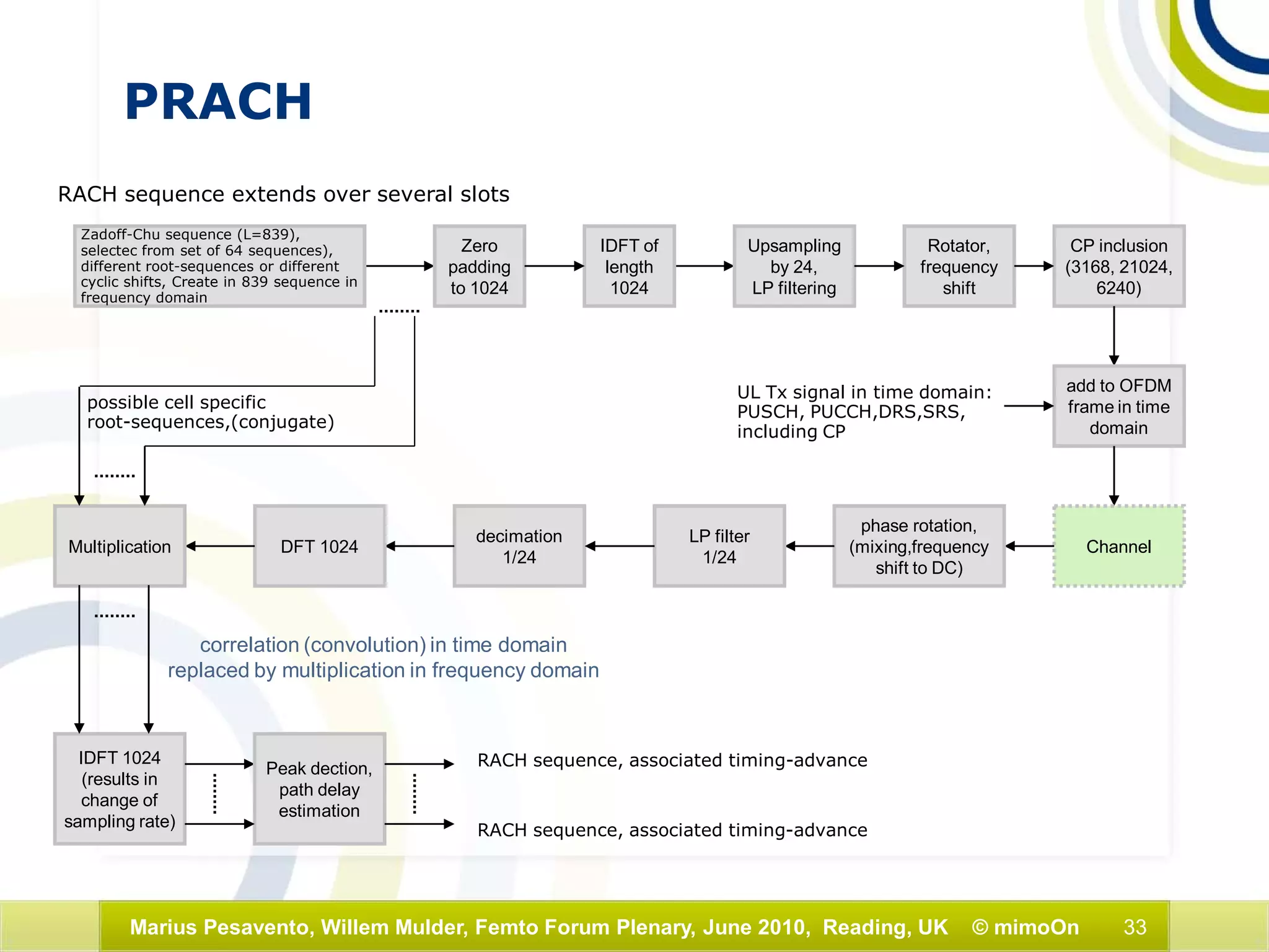 33Marius Pesavento, Willem Mulder, Femto Forum Plenary, June 2010, Reading, UK © mimoOn
possible cell specific
root-sequences,(conjugate)
RACH sequence extends over several slots
CP inclusion
(3168, 21024,
6240)
add to OFDM
frame in time
domain
UL Tx signal in time domain:
PUSCH, PUCCH,DRS,SRS,
including CP
Channel
phase rotation,
(mixing,frequency
shift to DC)
decimation
1/24
LP filter
1/24
DFT 1024Multiplication
IDFT 1024
(results in
change of
sampling rate)
Peak dection,
path delay
estimation
RACH sequence, associated timing-advance
RACH sequence, associated timing-advance
Zadoff-Chu sequence (L=839),
selectec from set of 64 sequences),
different root-sequences or different
cyclic shifts, Create in 839 sequence in
frequency domain
Zero
padding
to 1024
IDFT of
length
1024
Upsampling
by 24,
LP filtering
Rotator,
frequency
shift
PRACH
correlation (convolution) in time domain
replaced by multiplication in frequency domain
 