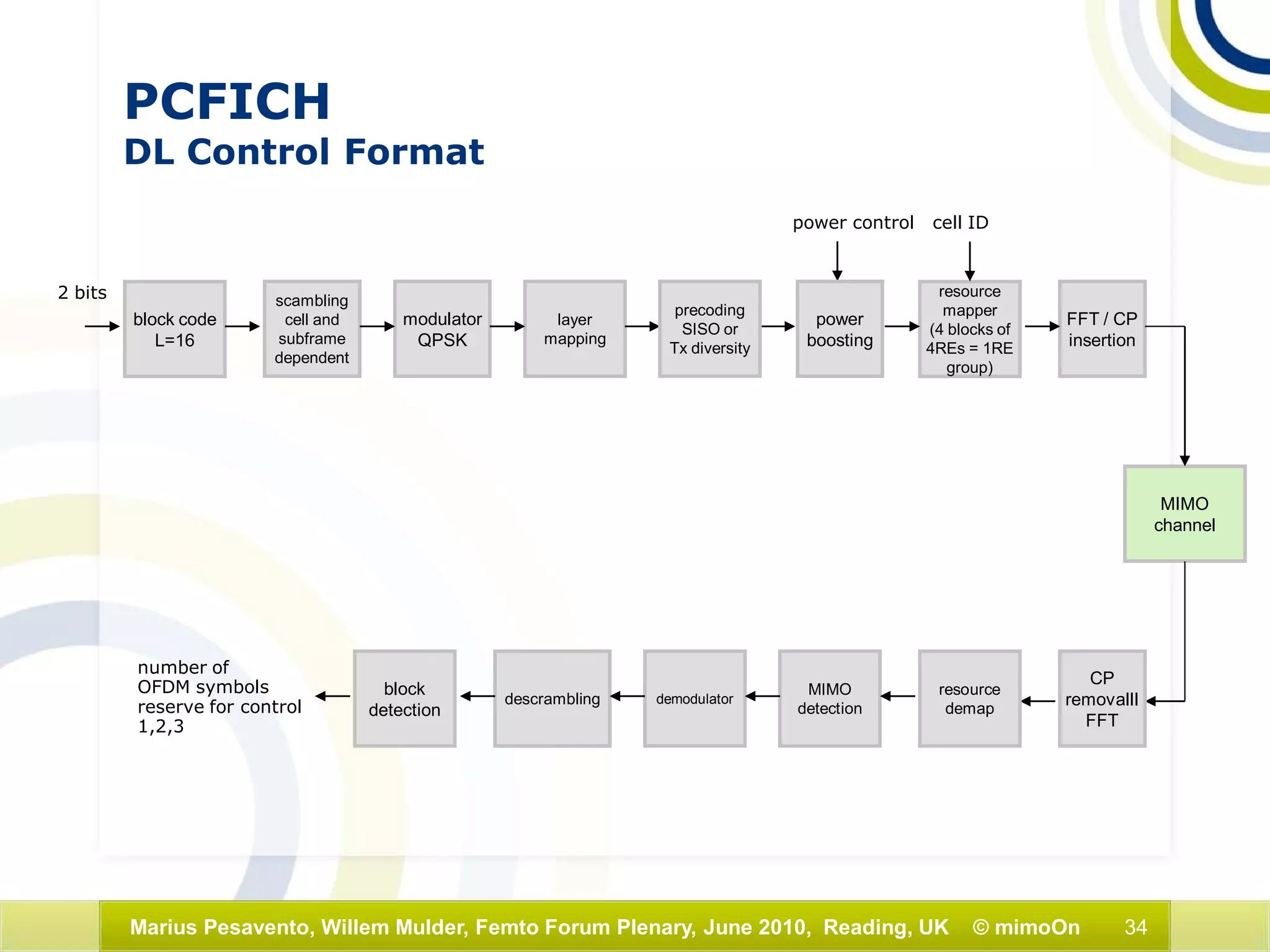 34Marius Pesavento, Willem Mulder, Femto Forum Plenary, June 2010, Reading, UK © mimoOn
PCFICH
DL Control Format
block code
L=16
2 bits scambling
cell and
subframe
dependent
modulator
QPSK
layer
mapping
FFT / CP
insertion
power
boosting
power control
MIMO
channel
resource
mapper
(4 blocks of
4REs = 1RE
group)
cell ID
precoding
SISO or
Tx diversity
CP
removalII
FFT
resource
demap
MIMO
detection
demodulatordescrambling
block
detection
number of
OFDM symbols
reserve for control
1,2,3
 