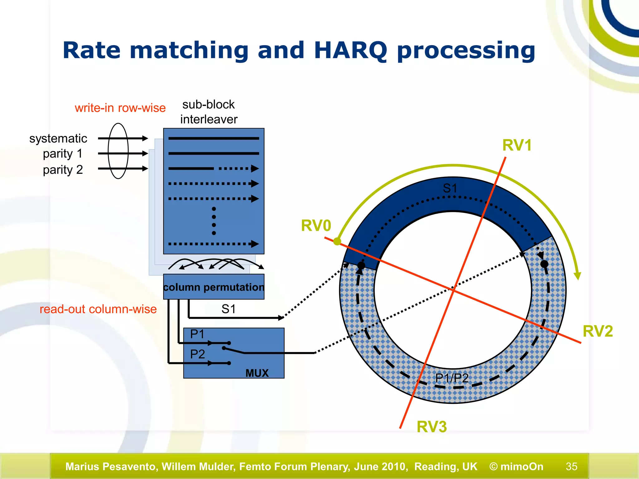 35Marius Pesavento, Willem Mulder, Femto Forum Plenary, June 2010, Reading, UK © mimoOn
Rate matching and HARQ processing
systematic
parity 1
parity 2
sub-block
interleaver
column permutation
write-in row-wise
read-out column-wise S1
P1
P2
MUX
S1
P1/P2
RV0
RV2
RV3
RV1
 