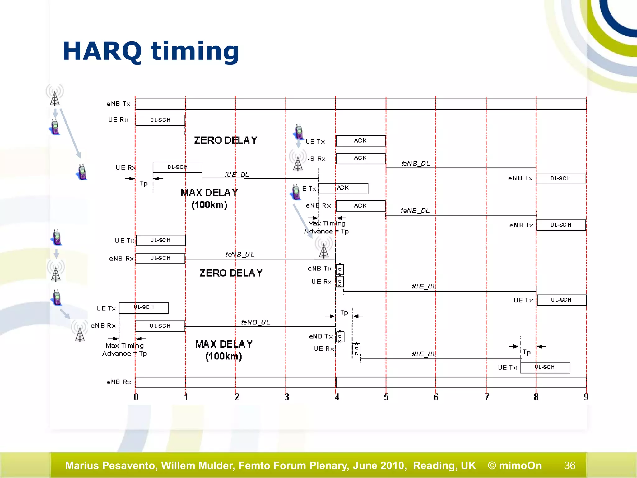 36Marius Pesavento, Willem Mulder, Femto Forum Plenary, June 2010, Reading, UK © mimoOn
HARQ timing
 