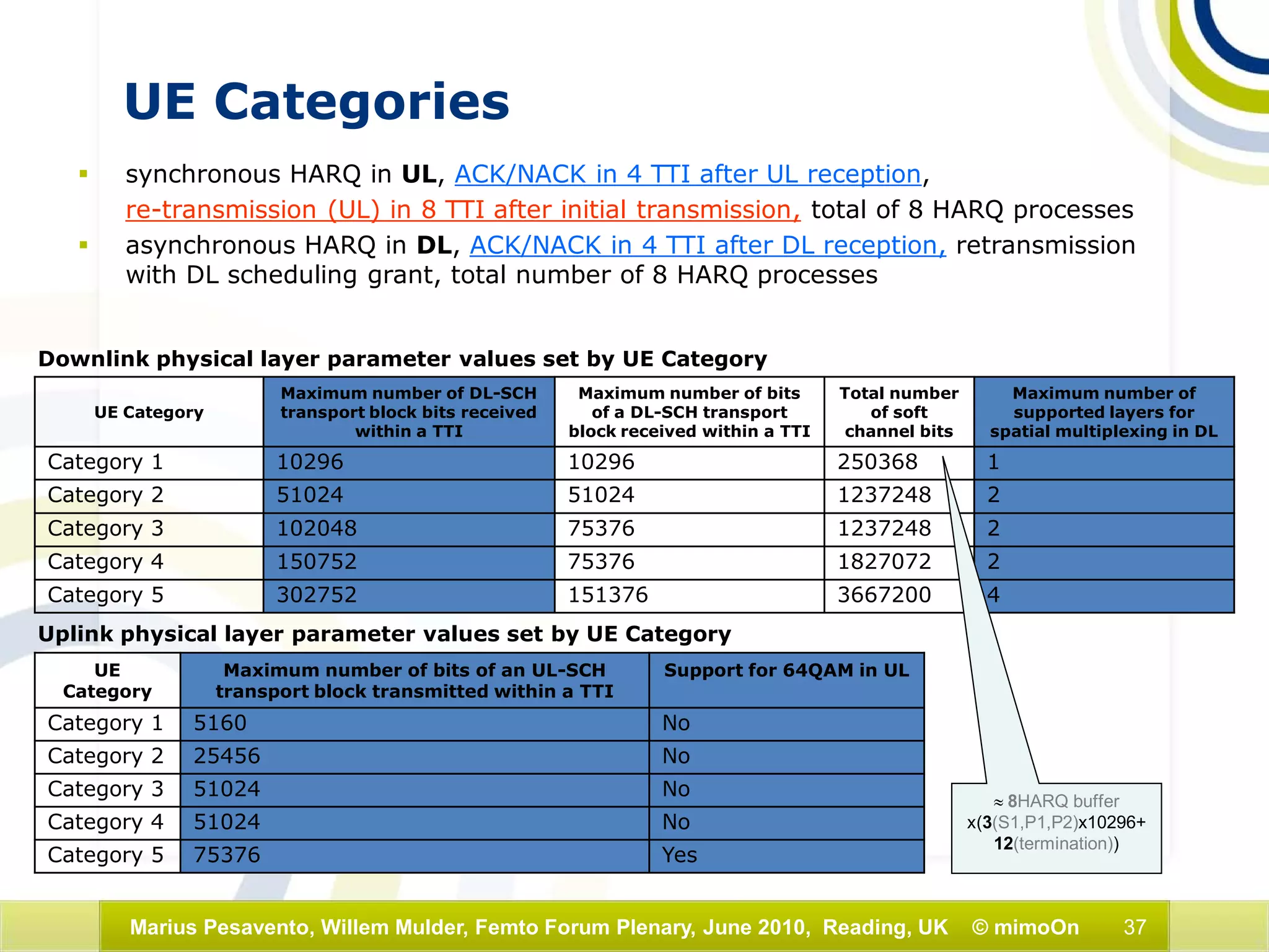 37Marius Pesavento, Willem Mulder, Femto Forum Plenary, June 2010, Reading, UK © mimoOn
UE Categories
 synchronous HARQ in UL, ACK/NACK in 4 TTI after UL reception,
re-transmission (UL) in 8 TTI after initial transmission, total of 8 HARQ processes
 asynchronous HARQ in DL, ACK/NACK in 4 TTI after DL reception, retransmission
with DL scheduling grant, total number of 8 HARQ processes
Downlink physical layer parameter values set by UE Category
UE Category
Maximum number of DL-SCH
transport block bits received
within a TTI
Maximum number of bits
of a DL-SCH transport
block received within a TTI
Total number
of soft
channel bits
Maximum number of
supported layers for
spatial multiplexing in DL
Category 1 10296 10296 250368 1
Category 2 51024 51024 1237248 2
Category 3 102048 75376 1237248 2
Category 4 150752 75376 1827072 2
Category 5 302752 151376 3667200 4
Uplink physical layer parameter values set by UE Category
UE
Category
Maximum number of bits of an UL-SCH
transport block transmitted within a TTI
Support for 64QAM in UL
Category 1 5160 No
Category 2 25456 No
Category 3 51024 No
Category 4 51024 No
Category 5 75376 Yes
≈ 8HARQ buffer
x(3(S1,P1,P2)x10296+
12(termination))
 