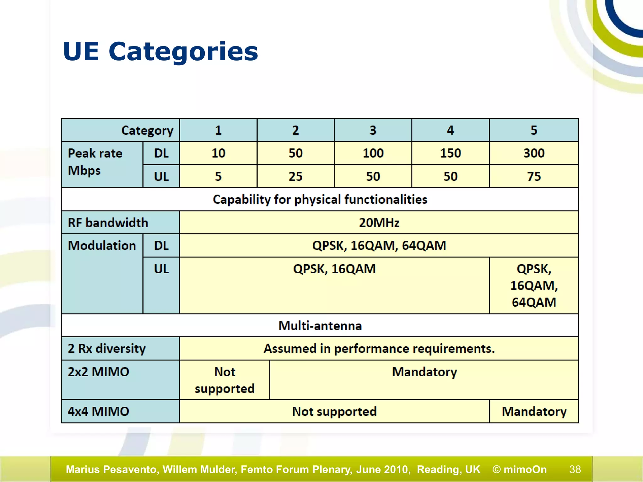 38Marius Pesavento, Willem Mulder, Femto Forum Plenary, June 2010, Reading, UK © mimoOn
UE Categories
 