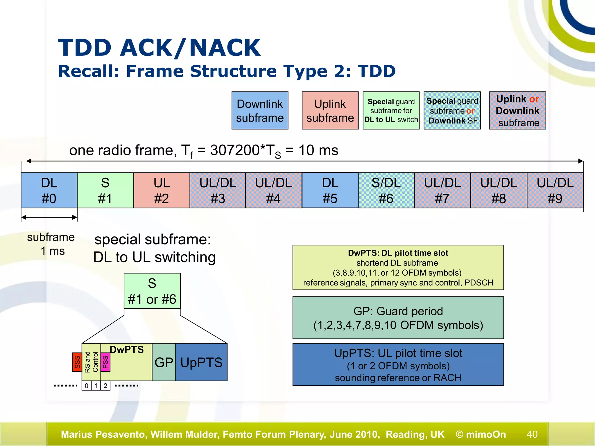 40Marius Pesavento, Willem Mulder, Femto Forum Plenary, June 2010, Reading, UK © mimoOn
subframe
1 ms
one radio frame, Tf = 307200*TS = 10 ms
TDD ACK/NACK
Recall: Frame Structure Type 2: TDD
DL
#0
S
#1
UL
#2
UL/DL
#3
UL/DL
#4
S/DL
#6
DL
#5
UL/DL
#7
UL/DL
#8
UL/DL
#9
Downlink
subframe
Uplink
subframe
Special guard
subframe for
DL to UL switch
Special guard
subframe or
Downlink SF
Uplink or
Downlink
subframe
special subframe:
DL to UL switching
S
#1 or #6
DwPTS
GP UpPTS
DwPTS: DL pilot time slot
shortend DL subframe
(3,8,9,10,11, or 12 OFDM symbols)
reference signals, primary sync and control, PDSCH
GP: Guard period
(1,2,3,4,7,8,9,10 OFDM symbols)
UpPTS: UL pilot time slot
(1 or 2 OFDM symbols)
sounding reference or RACH
SSS
RSand
Control
PSS
0 1 2
 