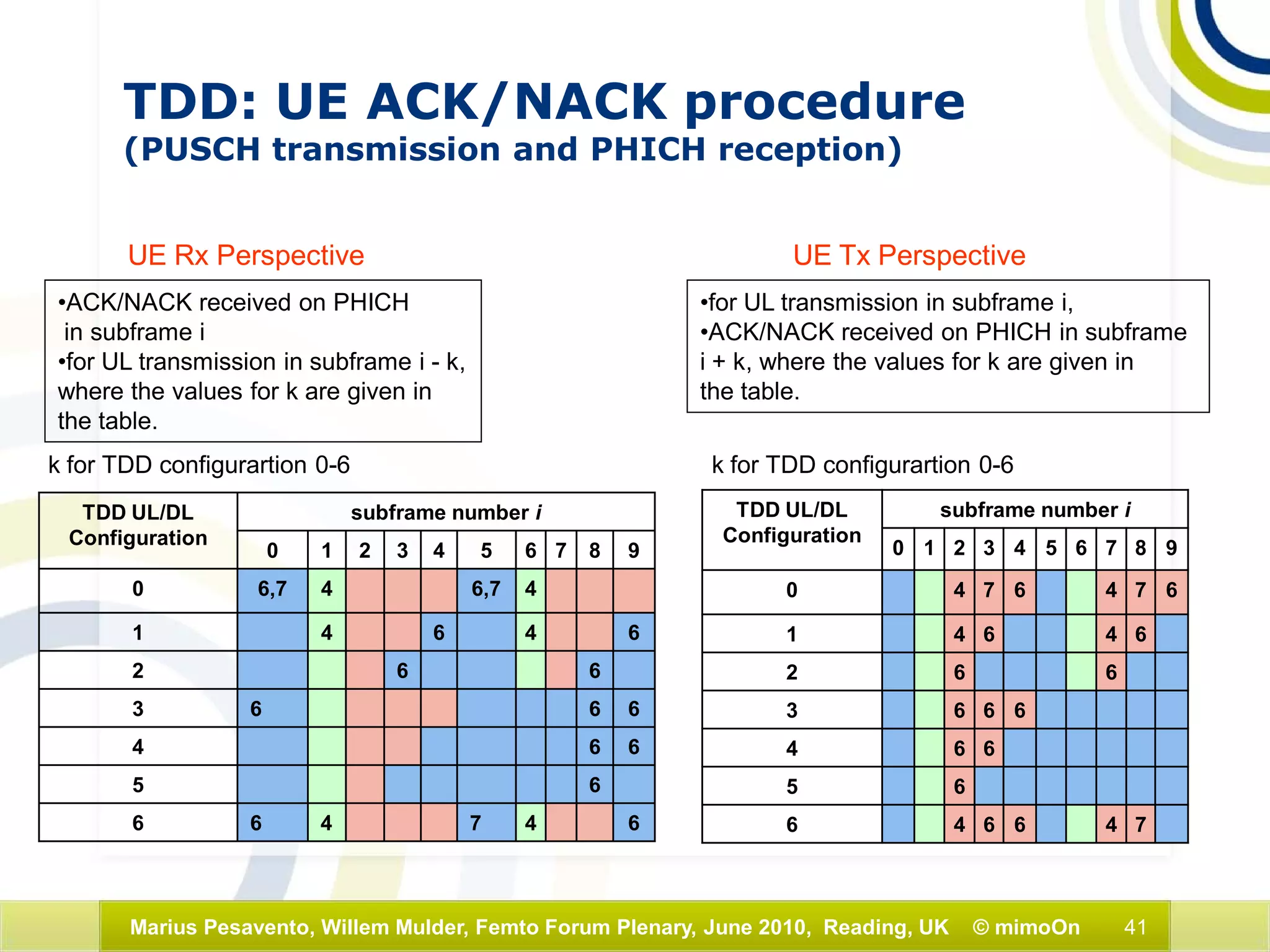 41Marius Pesavento, Willem Mulder, Femto Forum Plenary, June 2010, Reading, UK © mimoOn
TDD: UE ACK/NACK procedure
(PUSCH transmission and PHICH reception)
TDD UL/DL
Configuration
subframe number i
0 1 2 3 4 5 6 7 8 9
0 6,7 4 6,7 4
1 4 6 4 6
2 6 6
3 6 6 6
4 6 6
5 6
6 6 4 7 4 6
•ACK/NACK received on PHICH
in subframe i
•for UL transmission in subframe i - k,
where the values for k are given in
the table.
k for TDD configurartion 0-6
TDD UL/DL
Configuration
subframe number i
0 1 2 3 4 5 6 7 8 9
0 4 7 6 4 7 6
1 4 6 4 6
2 6 6
3 6 6 6
4 6 6
5 6
6 4 6 6 4 7
UE Rx Perspective
•for UL transmission in subframe i,
•ACK/NACK received on PHICH in subframe
i + k, where the values for k are given in
the table.
k for TDD configurartion 0-6
UE Tx Perspective
 