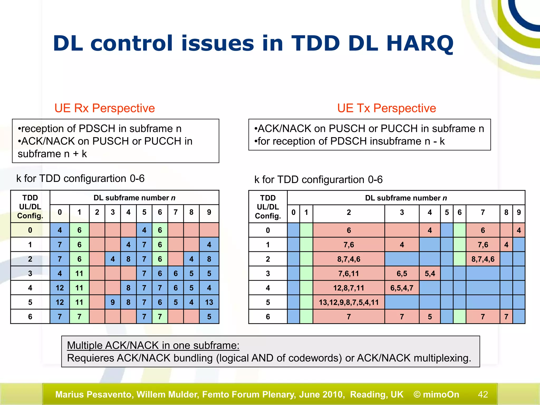 42Marius Pesavento, Willem Mulder, Femto Forum Plenary, June 2010, Reading, UK © mimoOn
DL control issues in TDD DL HARQ
TDD
UL/DL
Config.
DL subframe number n
0 1 2 3 4 5 6 7 8 9
0 4 6 4 6
1 7 6 4 7 6 4
2 7 6 4 8 7 6 4 8
3 4 11 7 6 6 5 5
4 12 11 8 7 7 6 5 4
5 12 11 9 8 7 6 5 4 13
6 7 7 7 7 5
•reception of PDSCH in subframe n
•ACK/NACK on PUSCH or PUCCH in
subframe n + k
k for TDD configurartion 0-6
TDD
UL/DL
Config.
DL subframe number n
0 1 2 3 4 5 6 7 8 9
0 6 4 6 4
1 7,6 4 7,6 4
2 8,7,4,6 8,7,4,6
3 7,6,11 6,5 5,4
4 12,8,7,11 6,5,4,7
5 13,12,9,8,7,5,4,11
6 7 7 5 7 7
•ACK/NACK on PUSCH or PUCCH in subframe n
•for reception of PDSCH insubframe n - k
k for TDD configurartion 0-6
UE Rx Perspective UE Tx Perspective
Multiple ACK/NACK in one subframe:
Requieres ACK/NACK bundling (logical AND of codewords) or ACK/NACK multiplexing.
 
