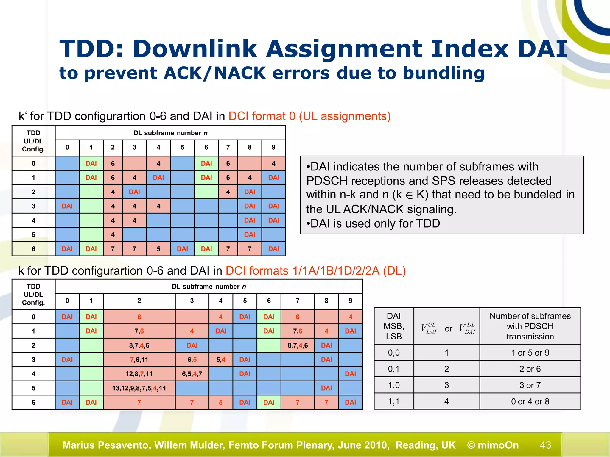 43Marius Pesavento, Willem Mulder, Femto Forum Plenary, June 2010, Reading, UK © mimoOn
TDD: Downlink Assignment Index DAI
to prevent ACK/NACK errors due to bundling
k‘ for TDD configurartion 0-6 and DAI in DCI format 0 (UL assignments)
•DAI indicates the number of subframes with
PDSCH receptions and SPS releases detected
within n-k and n (k 2 K) that need to be bundeled in
the UL ACK/NACK signaling.
•DAI is used only for TDD
TDD
UL/DL
Config.
DL subframe number n
0 1 2 3 4 5 6 7 8 9
0 DAI 6 4 DAI 6 4
1 DAI 6 4 DAI DAI 6 4 DAI
2 4 DAI 4 DAI
3 DAI 4 4 4 DAI DAI
4 4 4 DAI DAI
5 4 DAI
6 DAI DAI 7 7 5 DAI DAI 7 7 DAI
TDD
UL/DL
Config.
DL subframe number n
0 1 2 3 4 5 6 7 8 9
0 DAI DAI 6 4 DAI DAI 6 4
1 DAI 7,6 4 DAI DAI 7,6 4 DAI
2 8,7,4,6 DAI 8,7,4,6 DAI
3 DAI 7,6,11 6,5 5,4 DAI DAI
4 12,8,7,11 6,5,4,7 DAI DAI
5 13,12,9,8,7,5,4,11 DAI
6 DAI DAI 7 7 5 DAI DAI 7 7 DAI
k for TDD configurartion 0-6 and DAI in DCI formats 1/1A/1B/1D/2/2A (DL)
0 or 4 or 841,1
3 or 731,0
2 or 620,1
1 or 5 or 910,0
Number of subframes
with PDSCH
transmission
DAI
MSB,
LSB
UL
DAIV DL
DAIVor
 