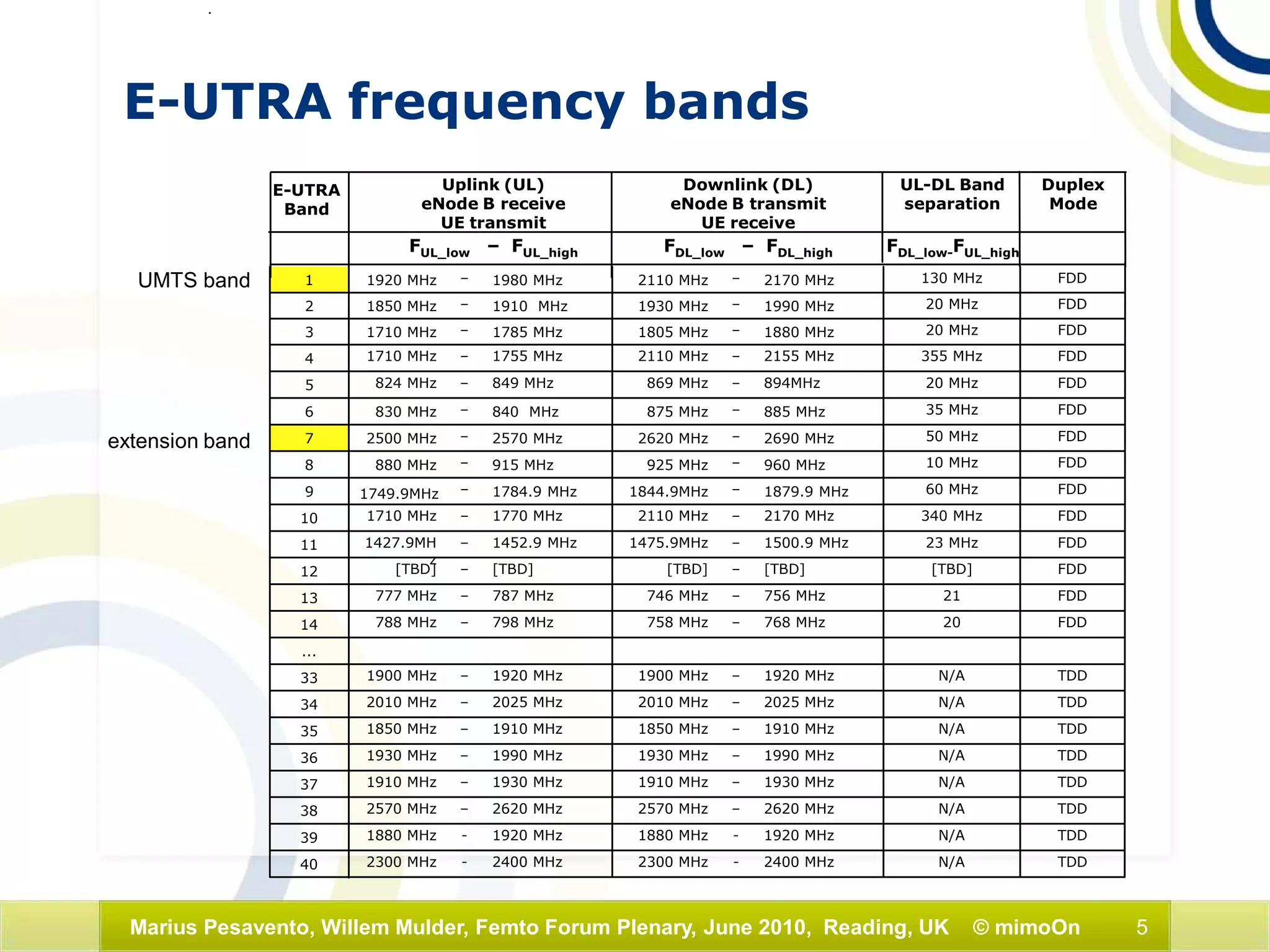 5Marius Pesavento, Willem Mulder, Femto Forum Plenary, June 2010, Reading, UK © mimoOn
E-UTRA frequency bands
TDDN/A2400 MHz-2300 MHz2400 MHz-2300 MHz40
TDDN/A1920 MHz-1880 MHz1920 MHz-1880 MHz39
TDDN/A2620 MHz–2570 MHz2620 MHz–2570 MHz38
TDDN/A1930 MHz–1910 MHz1930 MHz–1910 MHz37
TDDN/A1990 MHz–1930 MHz1990 MHz–1930 MHz36
TDDN/A1910 MHz–1850 MHz1910 MHz–1850 MHz35
TDDN/A2025 MHz–2010 MHz2025 MHz–2010 MHz34
TDDN/A1920 MHz–1900 MHz1920 MHz–1900 MHz33
...
FDD20768 MHz–758 MHz798 MHz–788 MHz14
FDD21756 MHz–746 MHz787 MHz–777 MHz13
FDD[TBD][TBD]–[TBD][TBD]–[TBD]12
FDD23 MHz1500.9 MHz–1475.9MHz1452.9 MHz–1427.9MH
z
11
FDD340 MHz2170 MHz–2110 MHz1770 MHz–1710 MHz10
FDD60 MHz1879.9 MHz–1844.9MHz1784.9 MHz–1749.9MHz9
FDD10 MHz960 MHz–925 MHz915 MHz–880 MHz8
FDD50 MHz2690 MHz–2620 MHz2570 MHz–2500 MHz7
FDD35 MHz885 MHz–875 MHz840 MHz–830 MHz6
FDD20 MHz894MHz–869 MHz849 MHz–824 MHz5
FDD355 MHz2155 MHz–2110 MHz1755 MHz–1710 MHz4
FDD20 MHz1880 MHz–1805 MHz1785 MHz–1710 MHz3
FDD20 MHz1990 MHz–1930 MHz1910 MHz–1850 MHz2
FDD130 MHz2170 MHz–2110 MHz1980 MHz–1920 MHz1
FDL_low-FUL_highFDL_low – FDL_highFUL_low – FUL_high
Duplex
Mode
UL-DL Band
separation
Downlink (DL)
eNode B transmit
UE receive
Uplink (UL)
eNode B receive
UE transmit
E-UTRA
Band
UMTS band
extension band
 