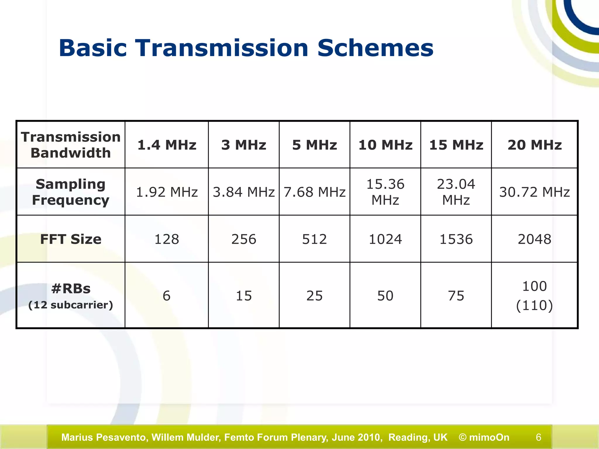 6Marius Pesavento, Willem Mulder, Femto Forum Plenary, June 2010, Reading, UK © mimoOn
Basic Transmission Schemes
Transmission
Bandwidth
1.4 MHz 3 MHz 5 MHz 10 MHz 15 MHz 20 MHz
Sampling
Frequency
1.92 MHz 3.84 MHz 7.68 MHz
15.36
MHz
23.04
MHz
30.72 MHz
FFT Size 128 256 512 1024 1536 2048
#RBs
(12 subcarrier)
6 15 25 50 75
100
(110)
 