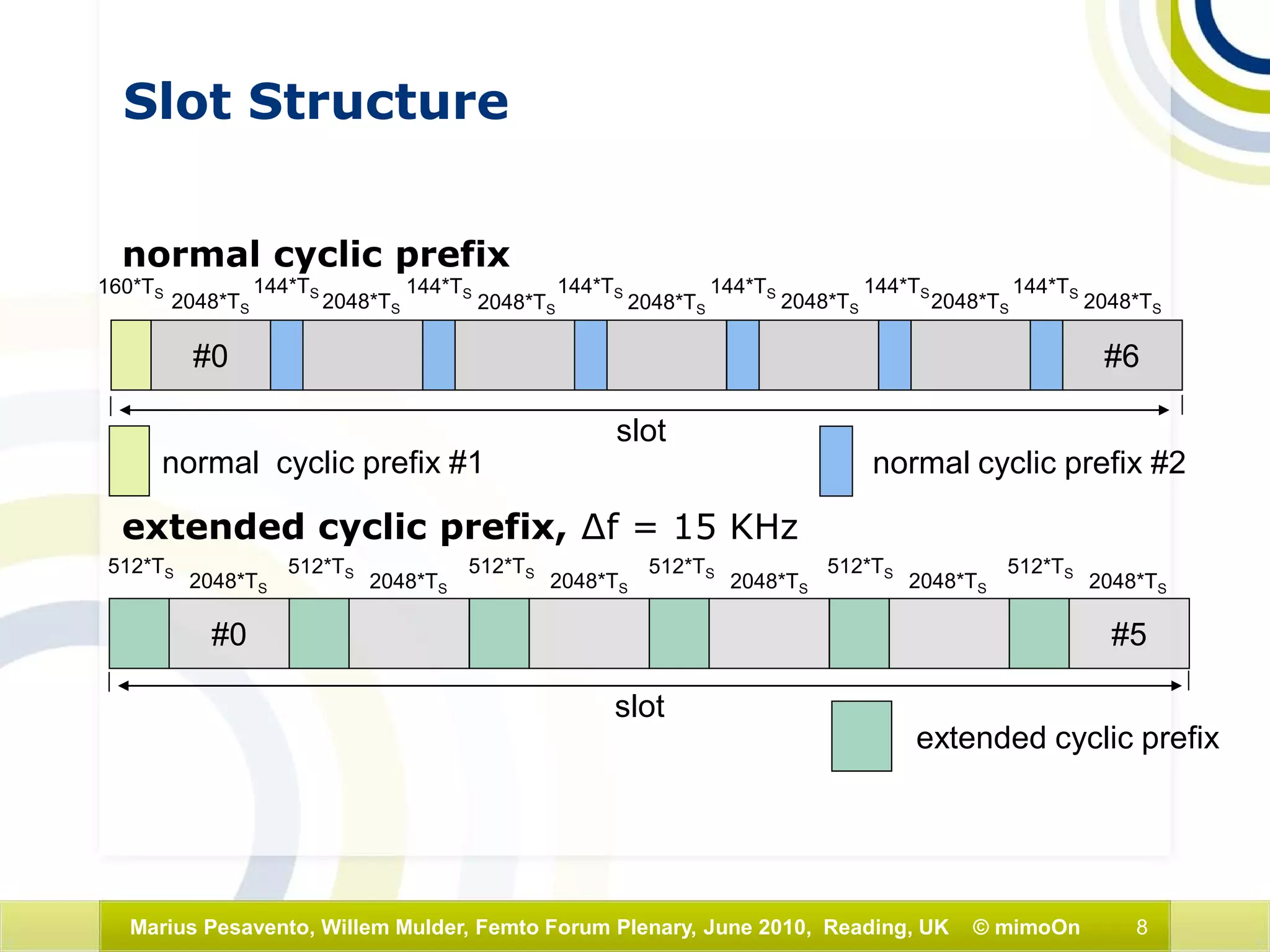 8Marius Pesavento, Willem Mulder, Femto Forum Plenary, June 2010, Reading, UK © mimoOn
Slot Structure
normal cyclic prefix
extended cyclic prefix, ∆f = 15 KHz
normal cyclic prefix #2normal cyclic prefix #1
2048*TS
144*TS
2048*TS2048*TS2048*TS2048*TS2048*TS2048*TS
160*TS 144*TS144*TS144*TS144*TS144*TS
slot
#0 #6
extended cyclic prefix
#0 #5
2048*TS
512*TS
2048*TS
512*TS
2048*TS
512*TS
2048*TS
512*TS
2048*TS
512*TS
2048*TS
512*TS
slot
 