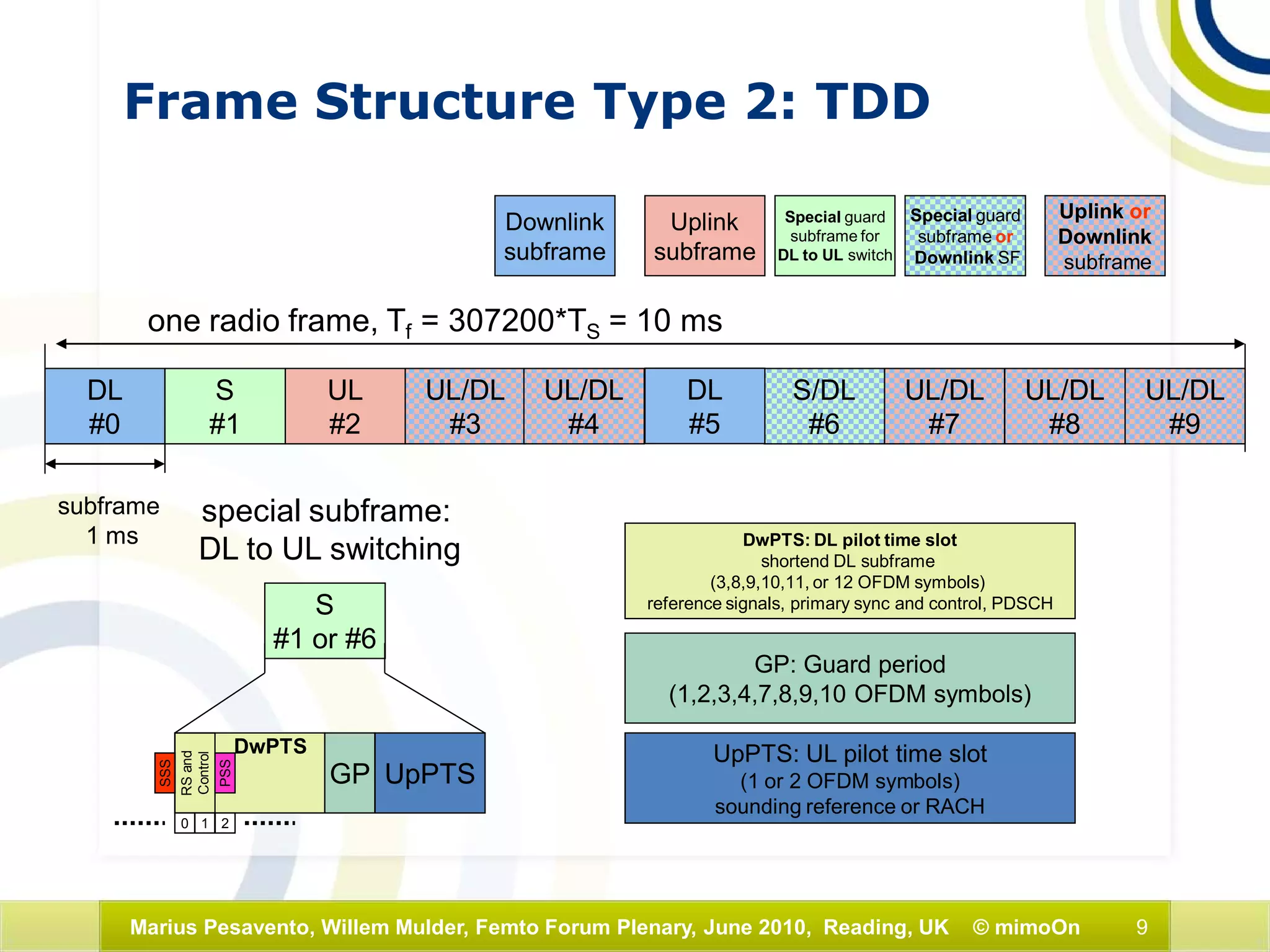 9Marius Pesavento, Willem Mulder, Femto Forum Plenary, June 2010, Reading, UK © mimoOn
subframe
1 ms
one radio frame, Tf = 307200*TS = 10 ms
Frame Structure Type 2: TDD
DL
#0
S
#1
UL
#2
UL/DL
#3
UL/DL
#4
S/DL
#6
DL
#5
UL/DL
#7
UL/DL
#8
UL/DL
#9
Downlink
subframe
Uplink
subframe
Special guard
subframe for
DL to UL switch
Special guard
subframe or
Downlink SF
Uplink or
Downlink
subframe
special subframe:
DL to UL switching
S
#1 or #6
DwPTS
GP UpPTS
DwPTS: DL pilot time slot
shortend DL subframe
(3,8,9,10,11, or 12 OFDM symbols)
reference signals, primary sync and control, PDSCH
GP: Guard period
(1,2,3,4,7,8,9,10 OFDM symbols)
UpPTS: UL pilot time slot
(1 or 2 OFDM symbols)
sounding reference or RACH
SSS
RSand
Control
PSS
0 1 2
 