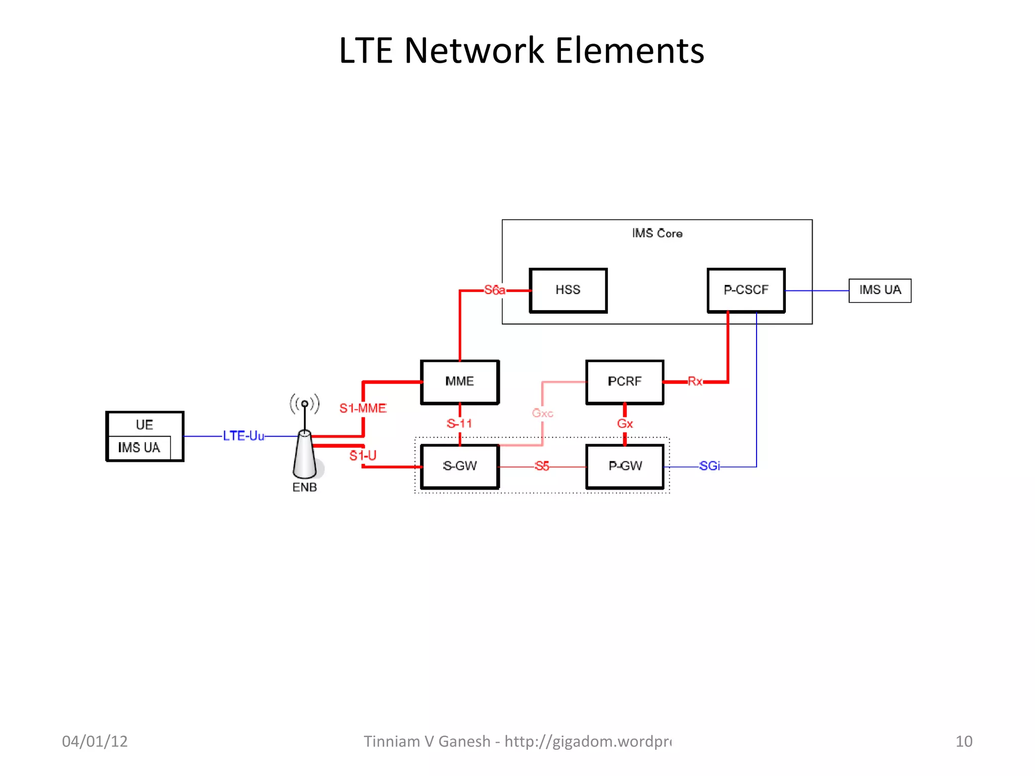 LTE Network Elements




04/01/12    Tinniam V Ganesh - http://gigadom.wordpress.com   10
 