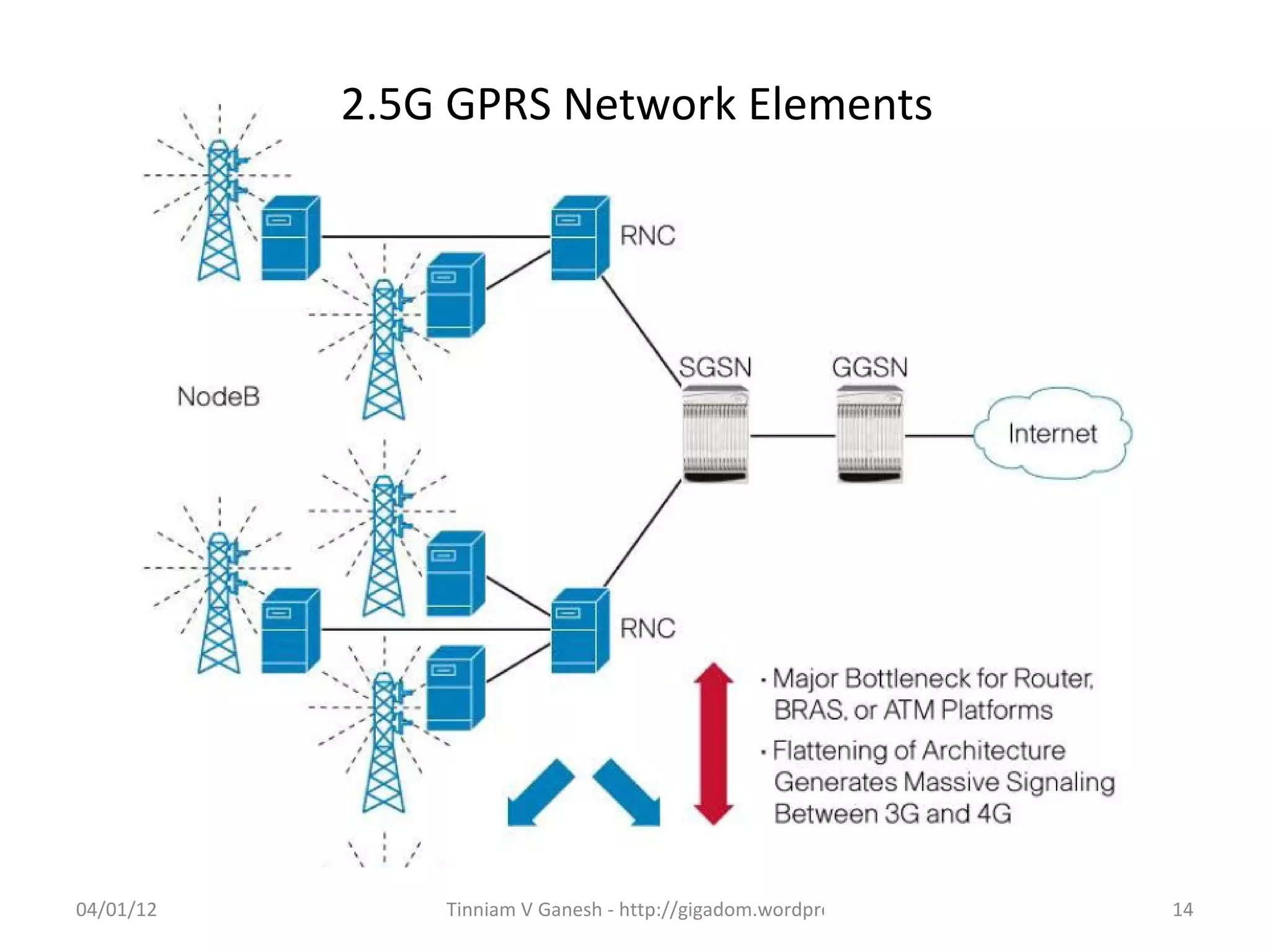 2.5G GPRS Network Elements




04/01/12       Tinniam V Ganesh - http://gigadom.wordpress.com   14
 