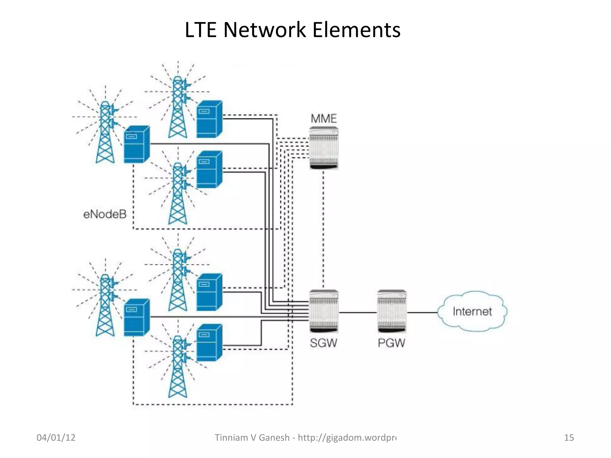 LTE Network Elements




04/01/12     Tinniam V Ganesh - http://gigadom.wordpress.com   15
 