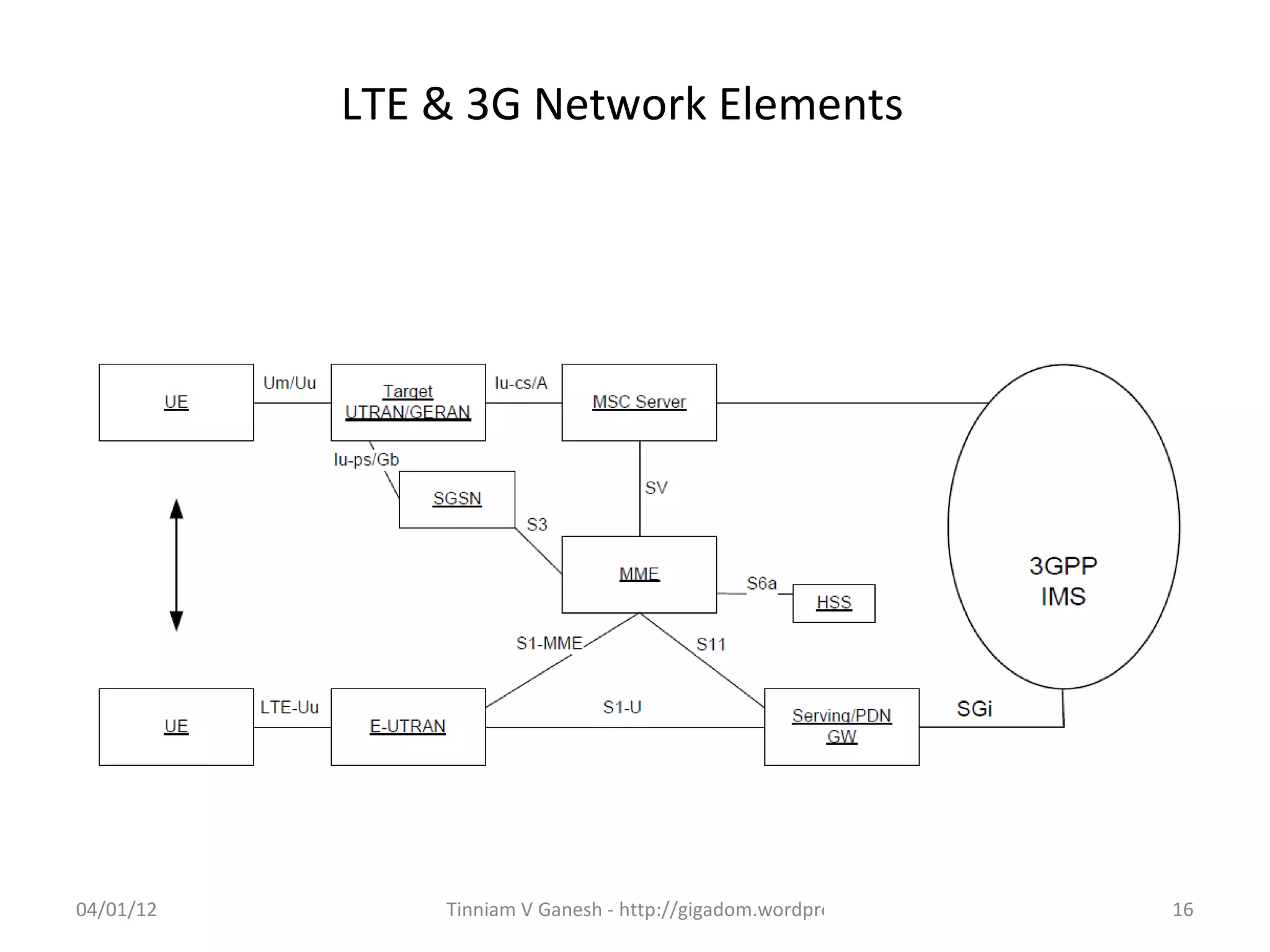 LTE & 3G Network Elements




04/01/12       Tinniam V Ganesh - http://gigadom.wordpress.com   16
 