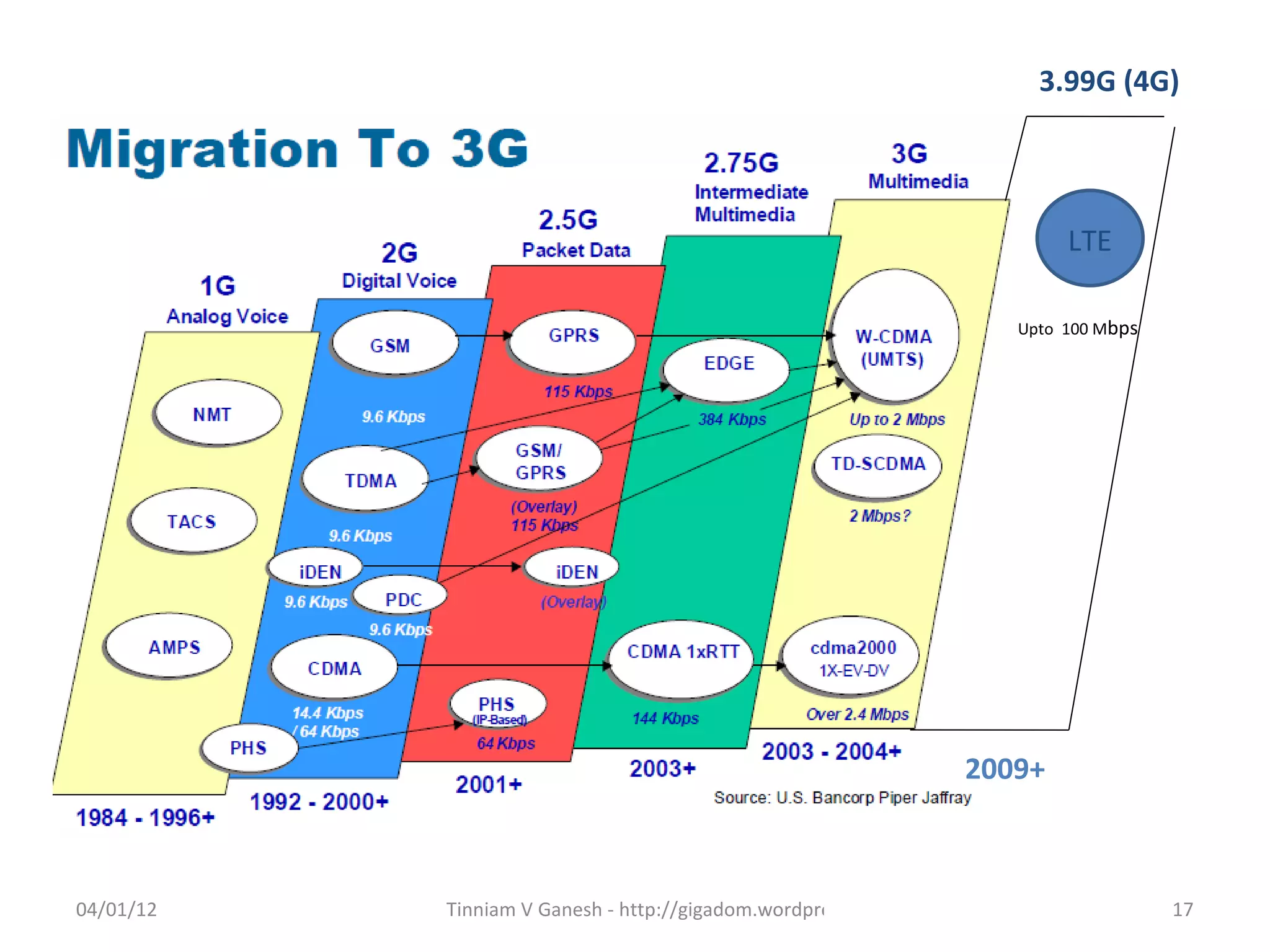3.99G (4G)




                                                                     LTE

                                                                Upto 100 Mbps




                                                             2009+



04/01/12   Tinniam V Ganesh - http://gigadom.wordpress.com                      17
 