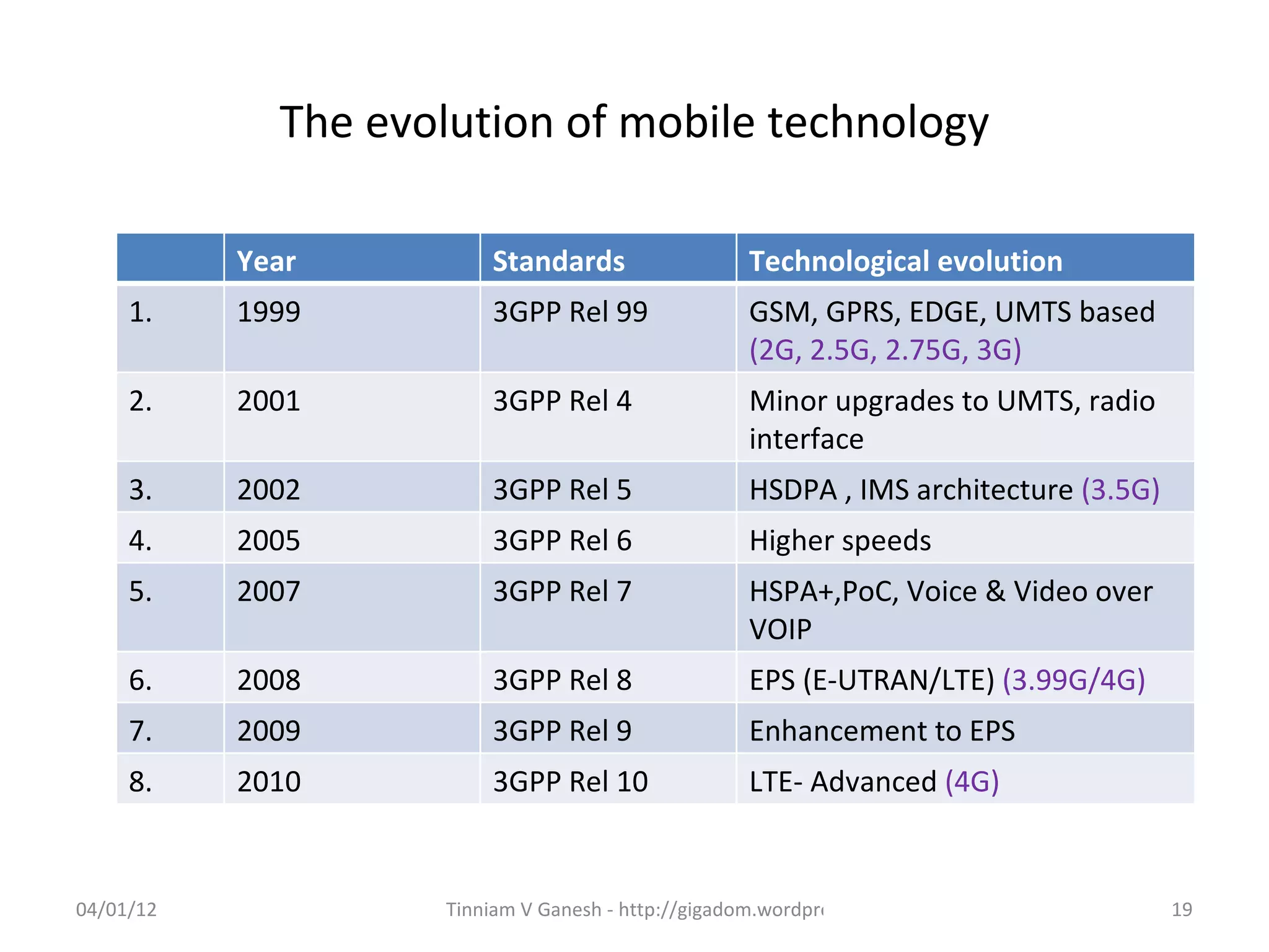 The evolution of mobile technology

           Year         Standards                   Technological evolution
     1.    1999         3GPP Rel 99                 GSM, GPRS, EDGE, UMTS based
                                                    (2G, 2.5G, 2.75G, 3G)
     2.    2001         3GPP Rel 4                  Minor upgrades to UMTS, radio
                                                    interface
     3.    2002         3GPP Rel 5                  HSDPA , IMS architecture (3.5G)
     4.    2005         3GPP Rel 6                  Higher speeds
     5.    2007         3GPP Rel 7                  HSPA+,PoC, Voice & Video over
                                                    VOIP
     6.    2008         3GPP Rel 8                  EPS (E-UTRAN/LTE) (3.99G/4G)
     7.    2009         3GPP Rel 9                  Enhancement to EPS
     8.    2010         3GPP Rel 10                 LTE- Advanced (4G)


04/01/12            Tinniam V Ganesh - http://gigadom.wordpress.com                   19
 