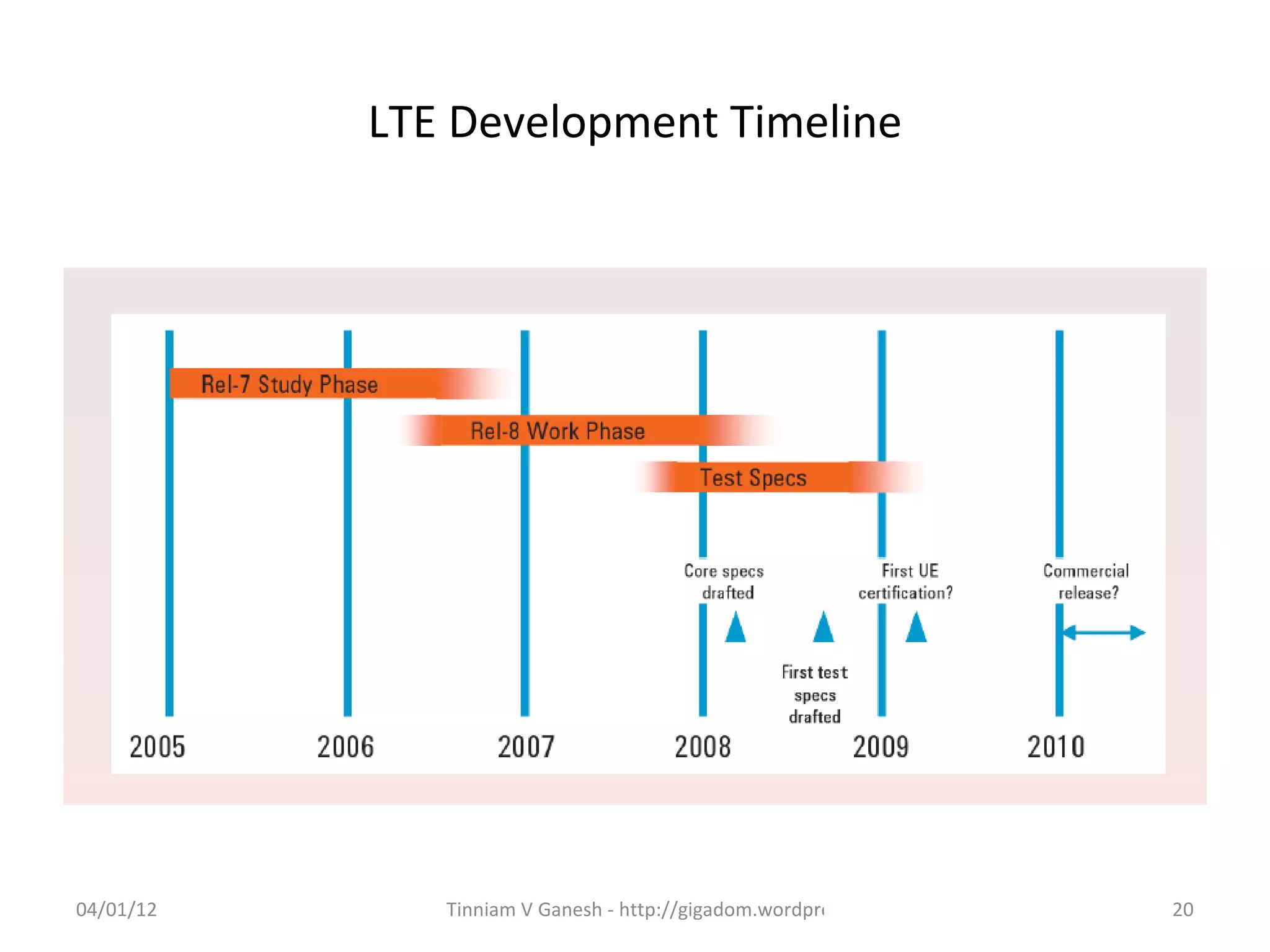 LTE Development Timeline




04/01/12      Tinniam V Ganesh - http://gigadom.wordpress.com   20
 