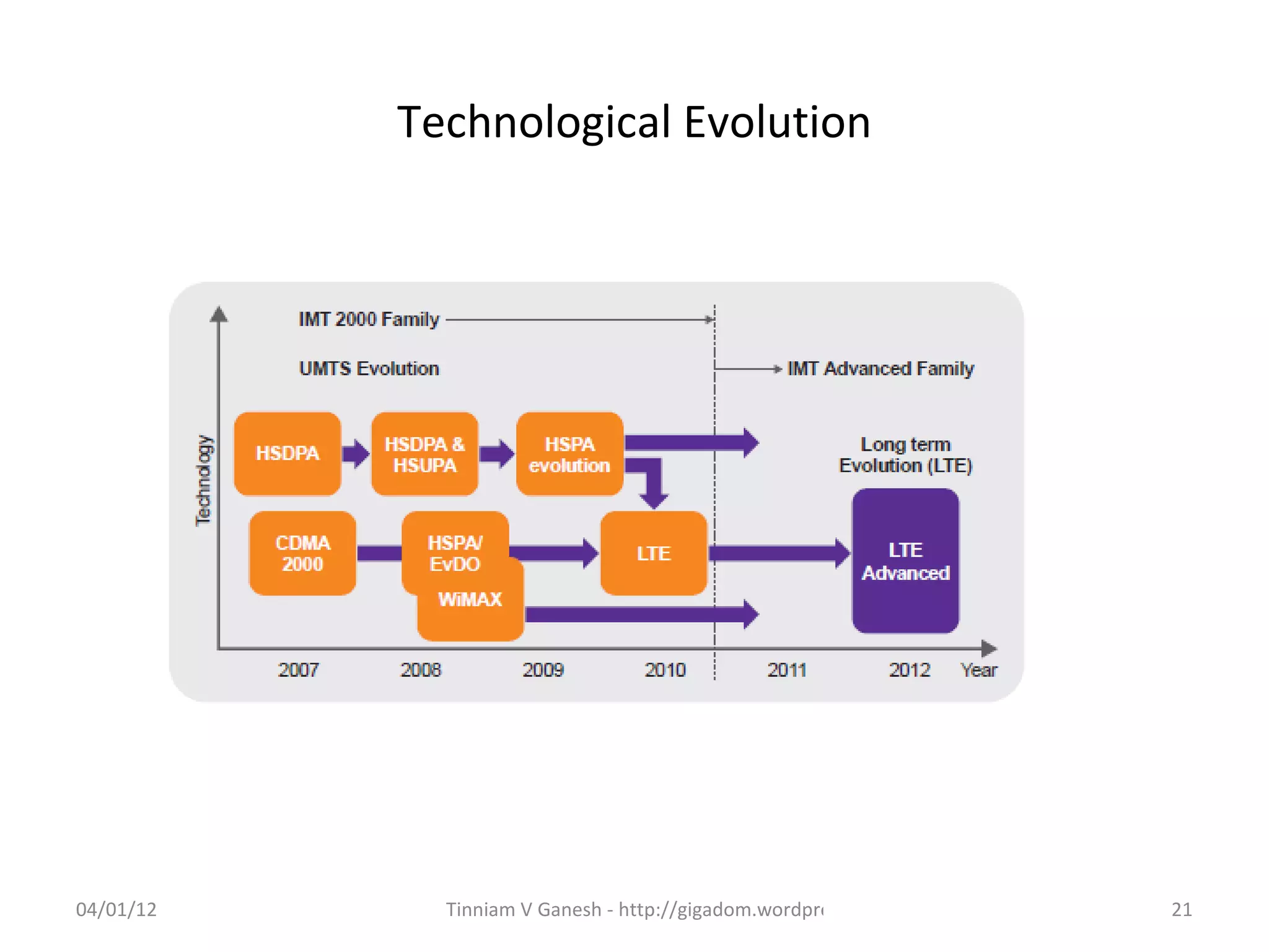 Technological Evolution




04/01/12     Tinniam V Ganesh - http://gigadom.wordpress.com   21
 