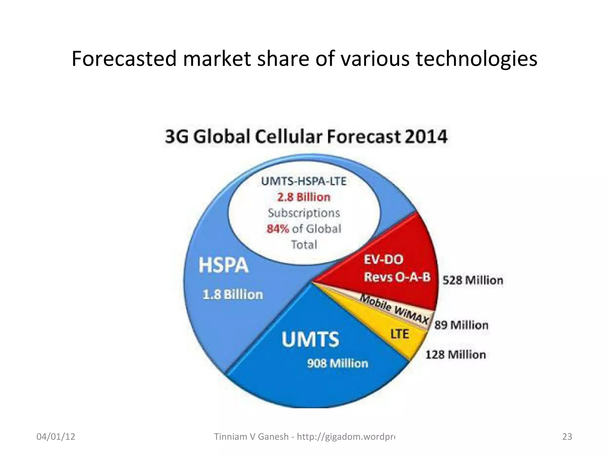 Forecasted market share of various technologies




04/01/12             Tinniam V Ganesh - http://gigadom.wordpress.com   23
 