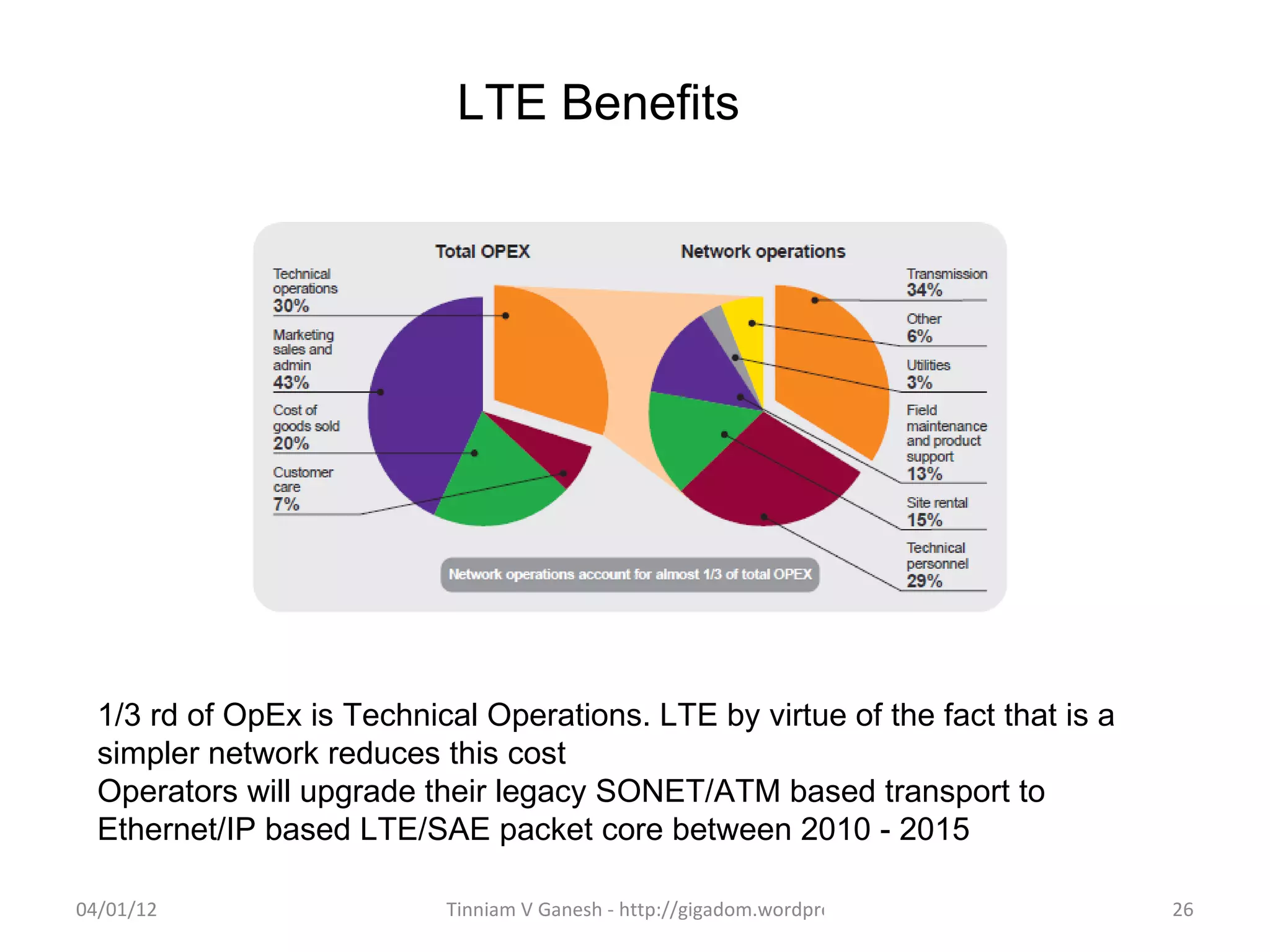 LTE Benefits




  1/3 rd of OpEx is Technical Operations. LTE by virtue of the fact that is a
  simpler network reduces this cost
  Operators will upgrade their legacy SONET/ATM based transport to
  Ethernet/IP based LTE/SAE packet core between 2010 - 2015

04/01/12                   Tinniam V Ganesh - http://gigadom.wordpress.com      26
 