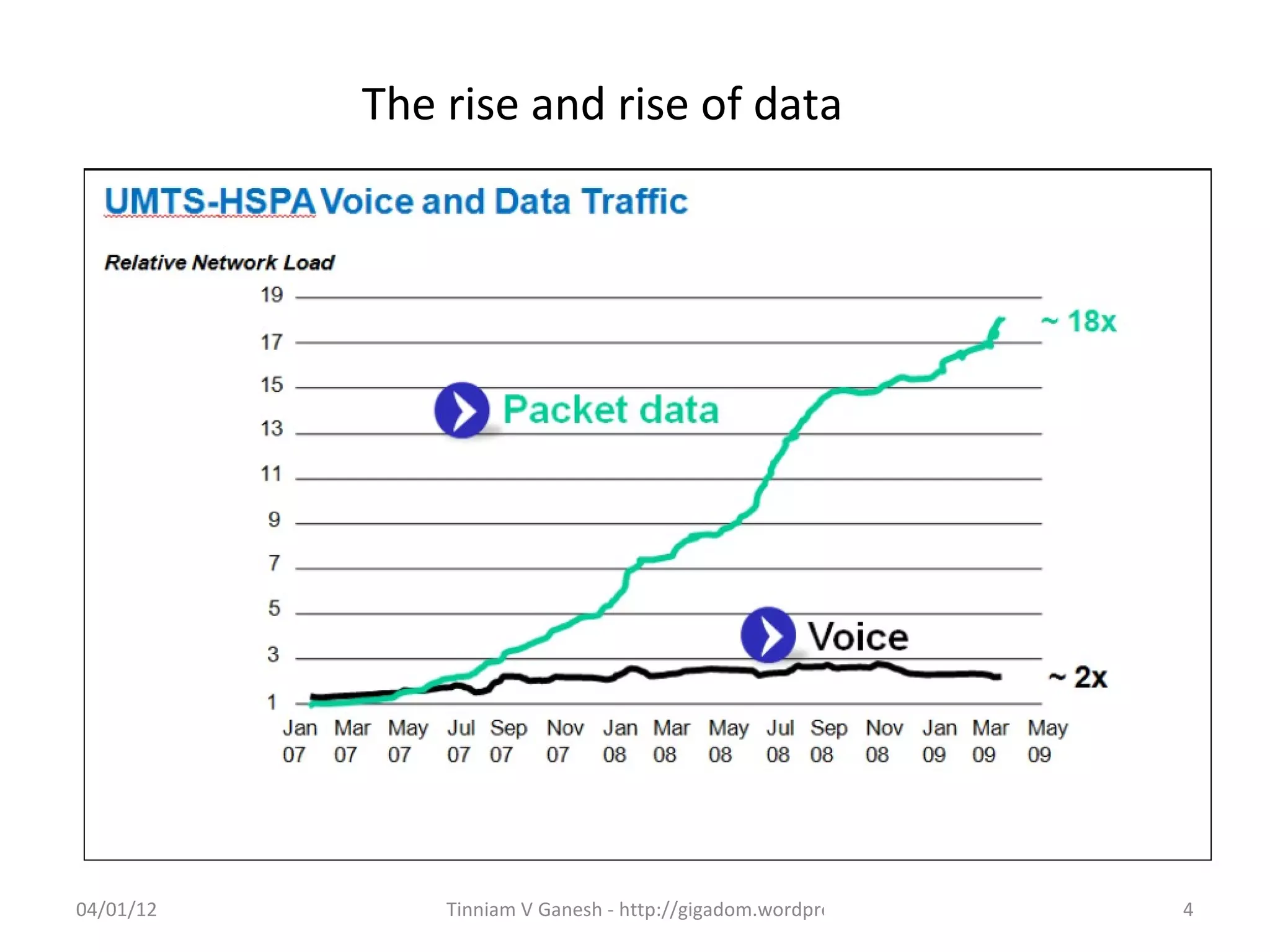 The rise and rise of data




04/01/12       Tinniam V Ganesh - http://gigadom.wordpress.com   4
 