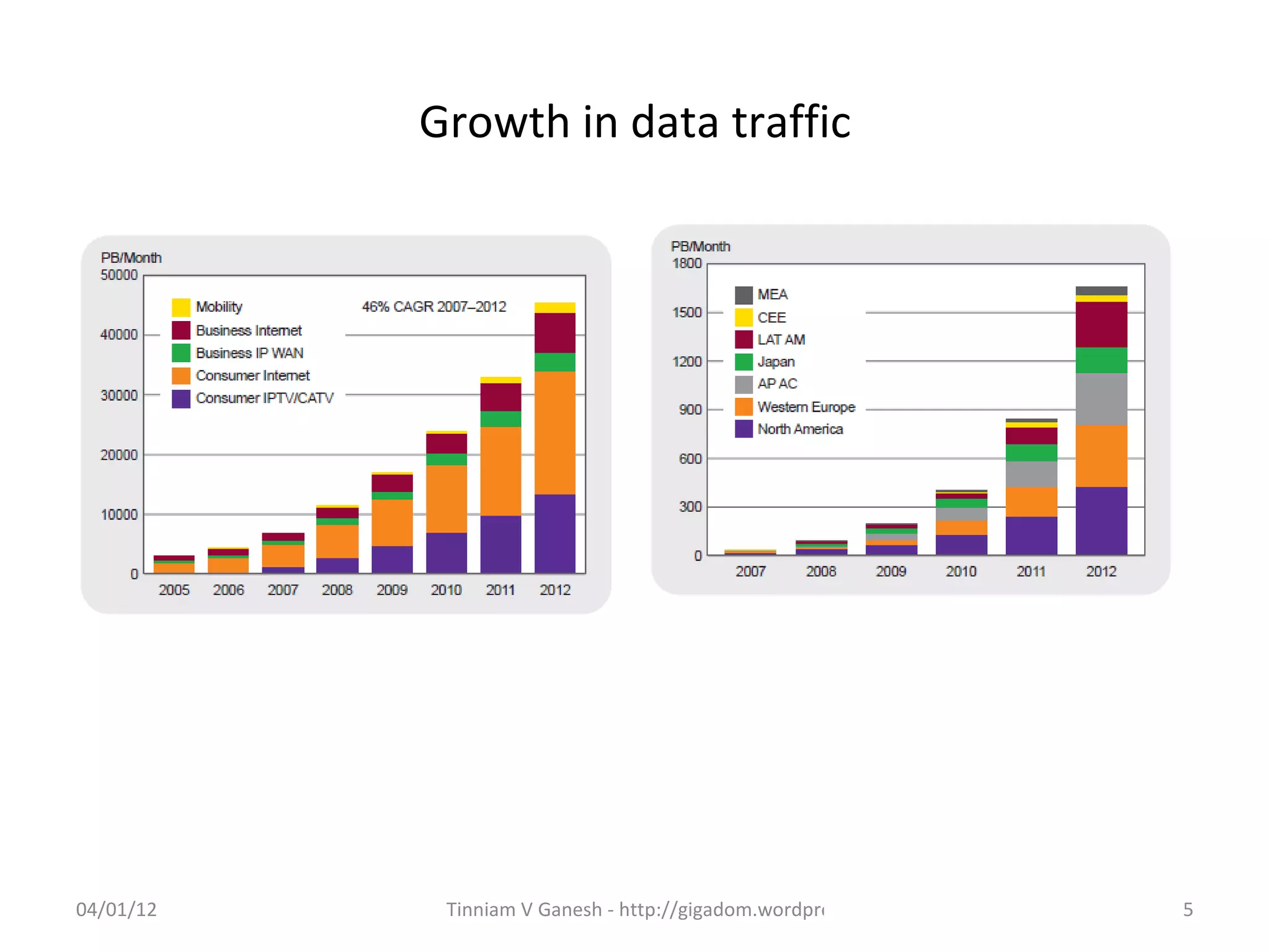 Growth in data traffic




04/01/12    Tinniam V Ganesh - http://gigadom.wordpress.com   5
 