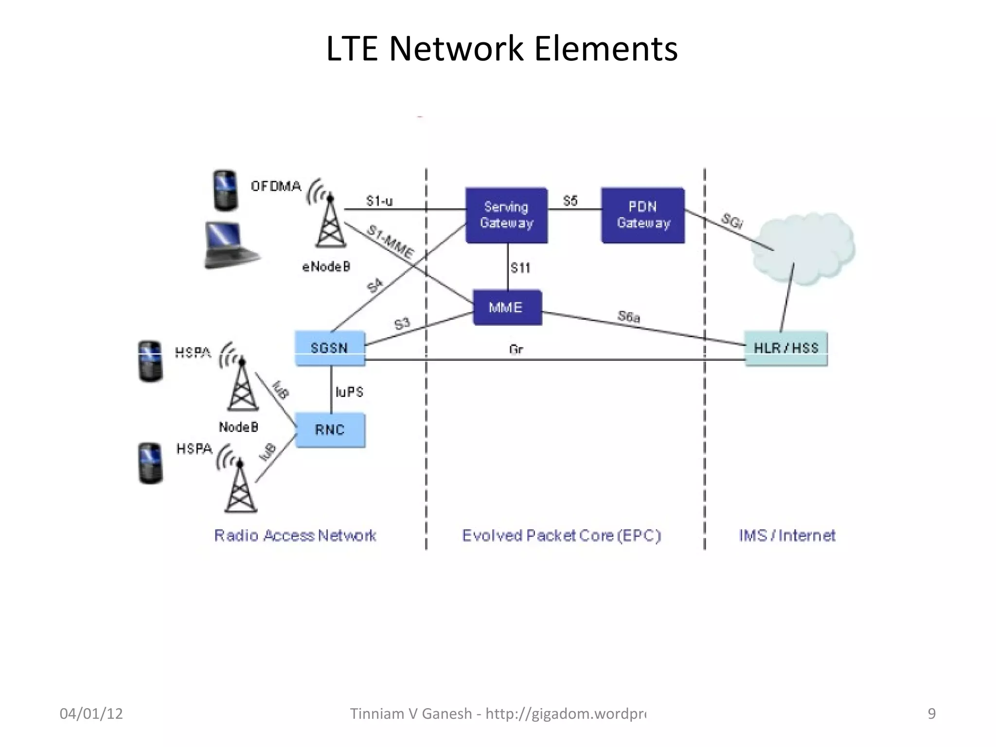 LTE Network Elements




04/01/12    Tinniam V Ganesh - http://gigadom.wordpress.com   9
 