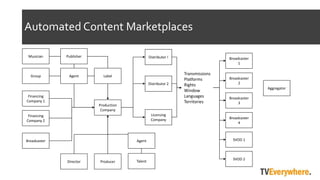 Automated Content Marketplaces
Musician Publisher
Group Agent Label
Financing
Company 1
Financing
Company 2
Broadcaster
Production
Company
Director Producer Talent
Distributor !
Distributor 2
Licensing
Company
Broadcaster
1
Broadcaster
2
Broadcaster
3
Broadcaster
4
SVOD 1
SVOD 2
Transmissions
Platforms
Rights
Window
Languages
Territories
Agent
Aggregator
 