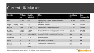Provider TV Subs
(m)
Mobile
Subs (m)
Offer Cost Basic
TV
Cost
Premium TV
Sky 11.75 0 * Premium sport & movie, owned channels and
aggregated channels
?20.00 ?73.50
Virgin / Liberty 3.76 3 * Aggregated channels ?13.00 ?64.75
BT / EE 1.33 24.33 Premium sport & aggregated channels ?33.49 ?79.99
TalkTalk 1.414 4.24 * Wrapper for Freeview and aggregated channels ?25.70 ?76.70
3 / O2 0 9.72+ 23.77 3 Mobile TV SVOD C no traditional TV service NA NA
Vodafone 0 18.4 November launch NA NA
Tesco 0 4 * Sold Blinkbox TV to TalkTalk NA NA
Lebara 0 4 * Expat packages just announced NK NK
*MNVO
Sources: company annual reports, InformITV, The Guardian, OFCOM, comparethemarket.com
Current UK Market
 