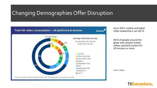 Changing Demographies Offer Disruption
Since 2012, mobile and tablet
video viewership is up 532 %.
48 % of people around the
globe who viewed mobile
videos watched content for
30 minutes or more.
Source: Ooyala
 