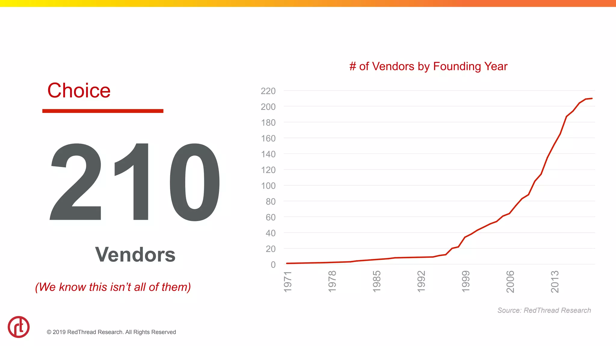 © 2019 RedThread Research. All Rights Reserved
Choice
210Vendors
(We know this isn’t all of them)
Source: RedThread Research
0
20
40
60
80
100
120
140
160
180
200
220
1971
1978
1985
1992
1999
2006
2013
# of Vendors by Founding Year
 
