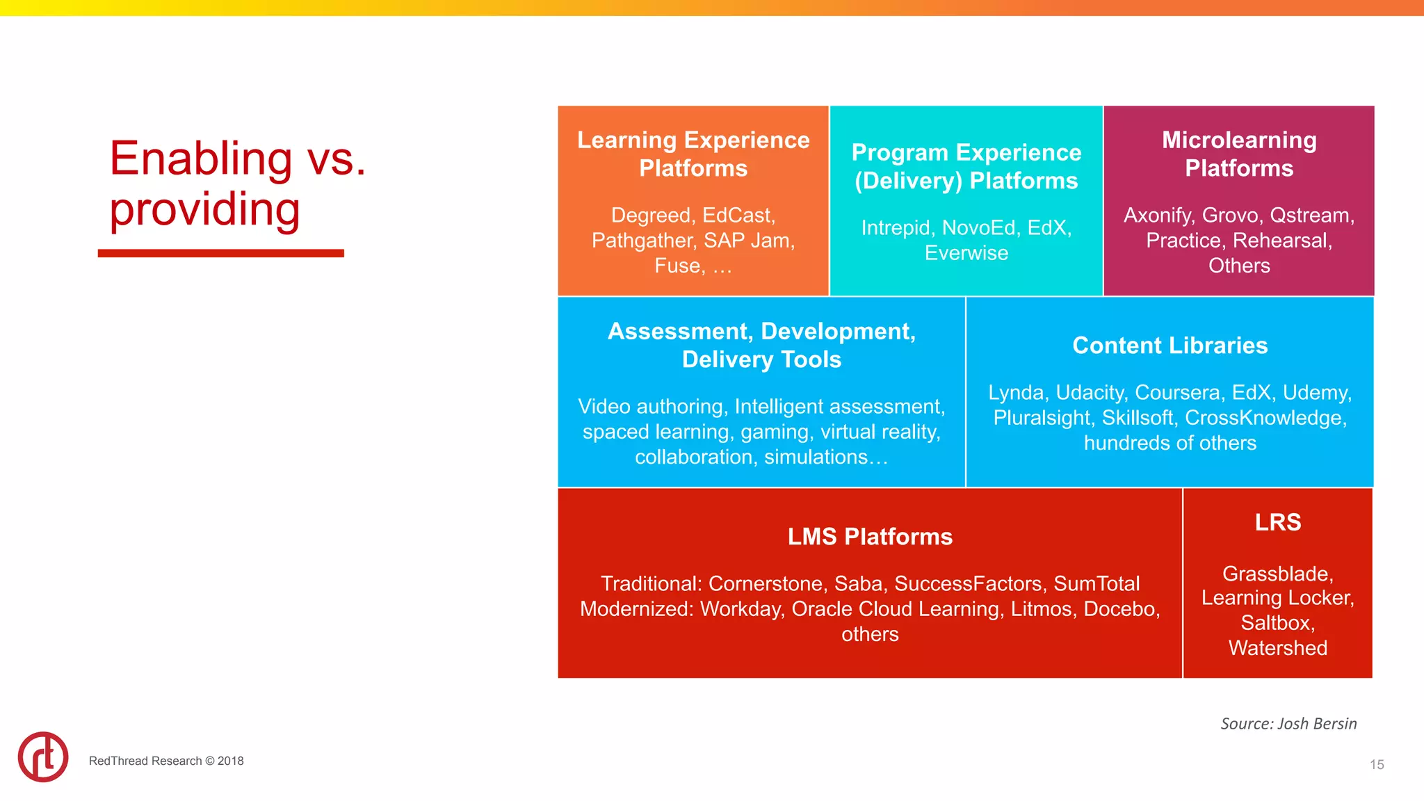 RedThread Research © 2018
Enabling vs.
providing
15
LMS Platforms
Traditional: Cornerstone, Saba, SuccessFactors, SumTotal
Modernized: Workday, Oracle Cloud Learning, Litmos, Docebo,
others
Assessment, Development,
Delivery Tools
Video authoring, Intelligent assessment,
spaced learning, gaming, virtual reality,
collaboration, simulations…
Learning Experience
Platforms
Degreed, EdCast,
Pathgather, SAP Jam,
Fuse, …
LRS
Grassblade,
Learning Locker,
Saltbox,
Watershed
Content Libraries
Lynda, Udacity, Coursera, EdX, Udemy,
Pluralsight, Skillsoft, CrossKnowledge,
hundreds of others
Program Experience
(Delivery) Platforms
Intrepid, NovoEd, EdX,
Everwise
Microlearning
Platforms
Axonify, Grovo, Qstream,
Practice, Rehearsal,
Others
Source:	Josh	Bersin	
 