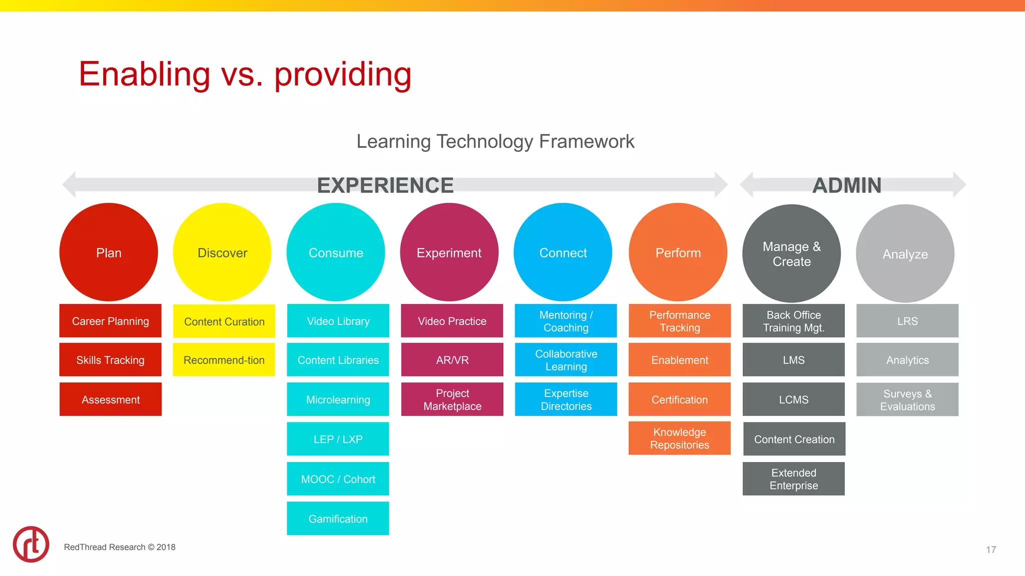 RedThread Research © 2018
Enabling vs. providing
17
Manage &
Create
AnalyzeDiscover Consume Experiment ConnectPlan Perform
EXPERIENCE ADMIN
Career Planning
Skills Tracking
Content Curation
Recommend-tion
Video Library
Content Libraries
Microlearning
LEP / LXP
MOOC / Cohort
Gamification
Video Practice
AR/VR
Project
Marketplace
Mentoring /
Coaching
Collaborative
Learning
Expertise
Directories
Performance
Tracking
Enablement
Assessment
Back Office
Training Mgt.
LMS
LCMS
LRS
Analytics
Content Creation
Extended
Enterprise
Certification
Knowledge
Repositories
Surveys &
Evaluations
Learning Technology Framework
 
