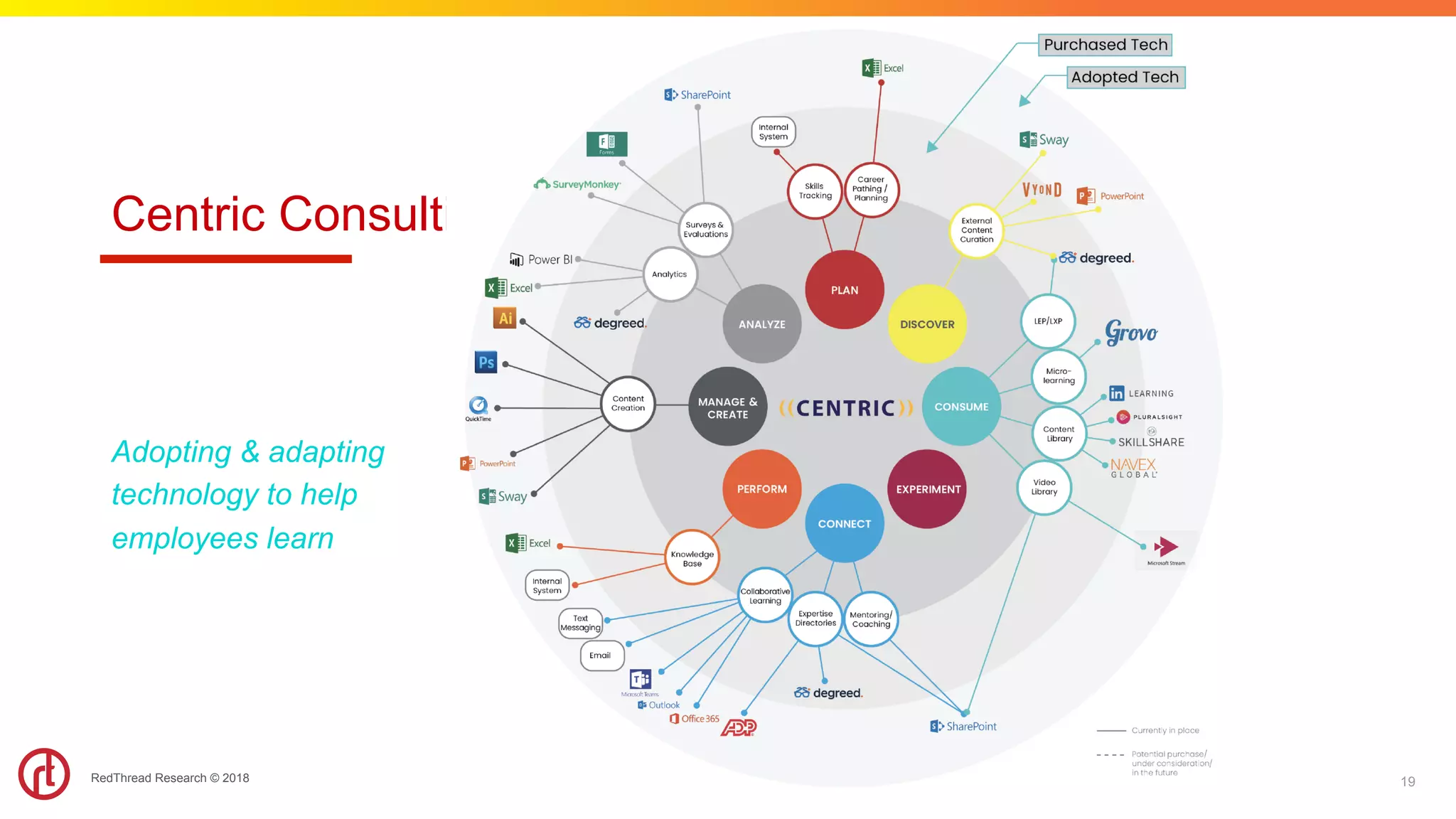 RedThread Research © 2018
Centric Consulting
Adopting & adapting
technology to help
employees learn
19
 